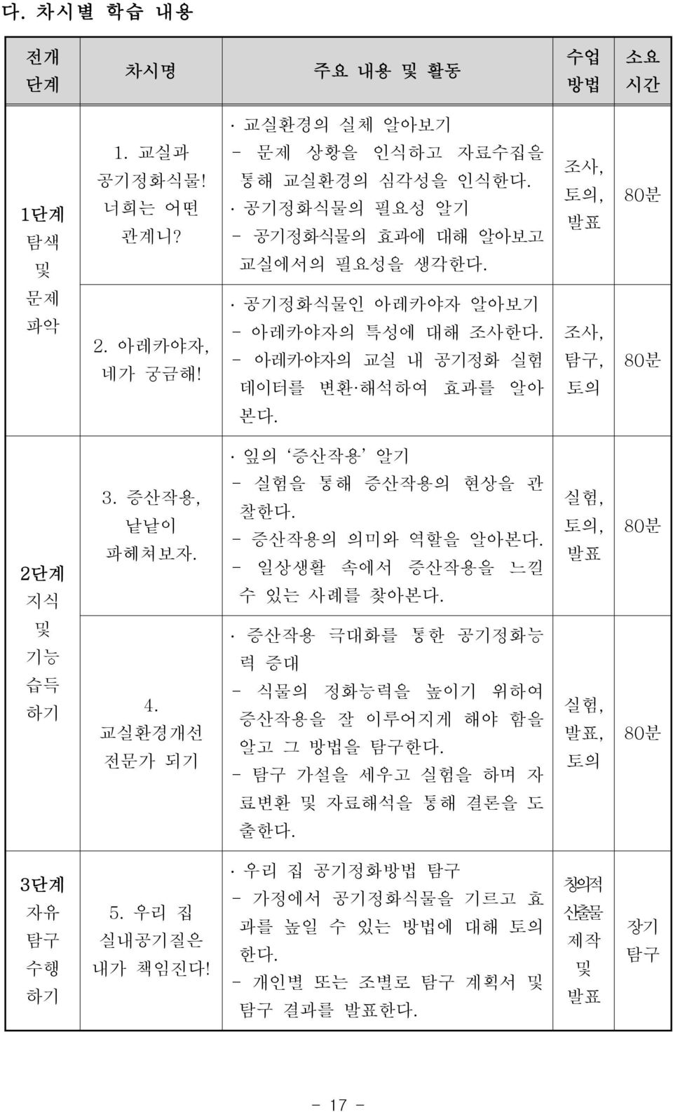 - 실험을 통해 증산작용의 현상을 관 찰한다. - 증산작용의 의미와 역할을 알아본다. - 일상생활 속에서 증산작용을 느낄 수 있는 사례를 찾아본다. 실험, 토의, 발표 80분 및 기능 습득 하기 4.