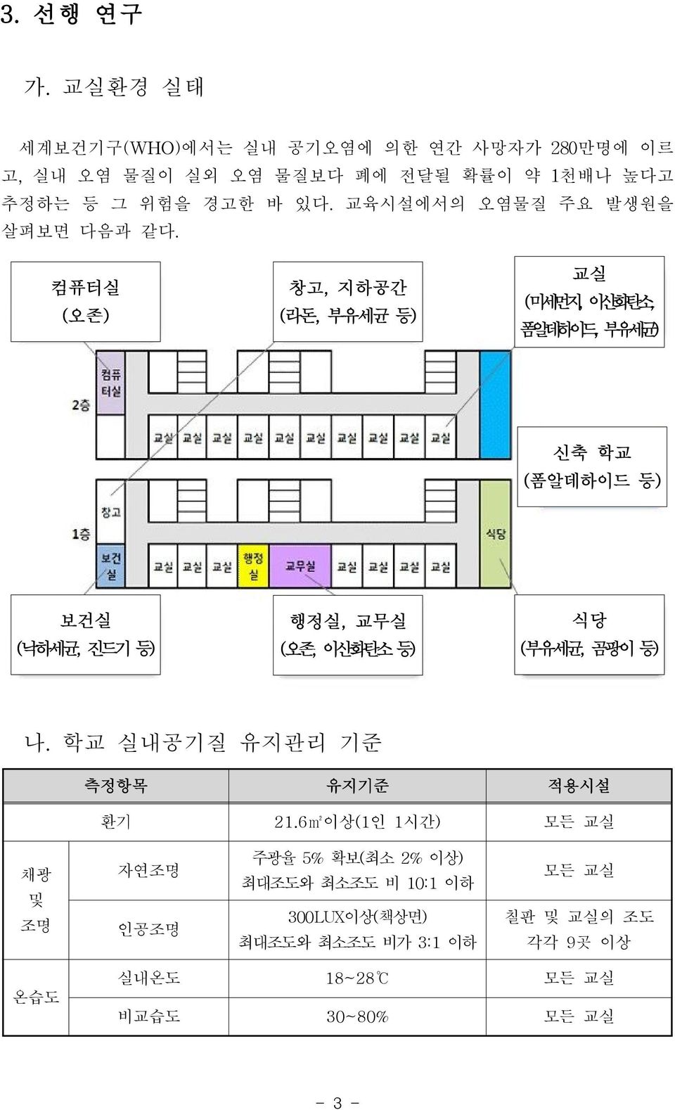 컴퓨터실 (오존) 창고, 지하공간 (라돈, 부유세균 등) 교실 (미세먼지, 이산화탄소, 폼알데하이드, 부유세균) 신축 학교 (폼알데하이드 등) 보건실 (낙하세균, 진드기 등) 행정실, 교무실 (오존, 이산화탄소 등) 식당 (부유세균,