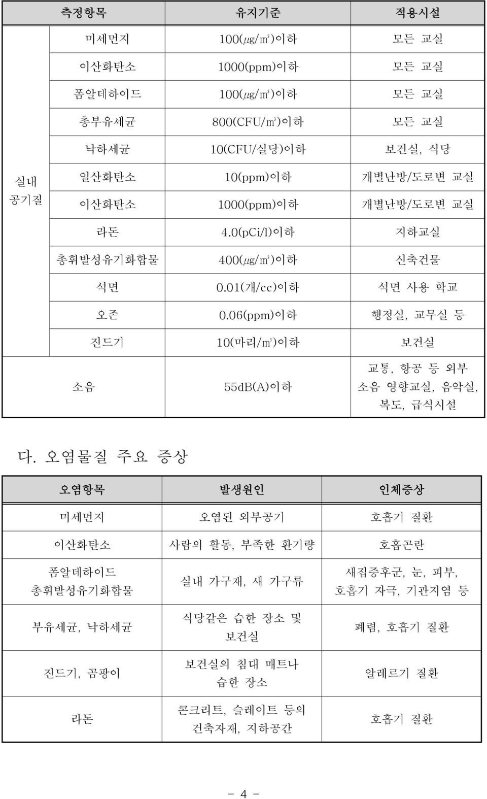 06(ppm)이하 행정실, 교무실 등 진드기 10(마리/m3)이하 보건실 소음 55dB(A)이하 교통, 항공 등 외부 소음 영향교실, 음악실, 복도, 급식시설 다.