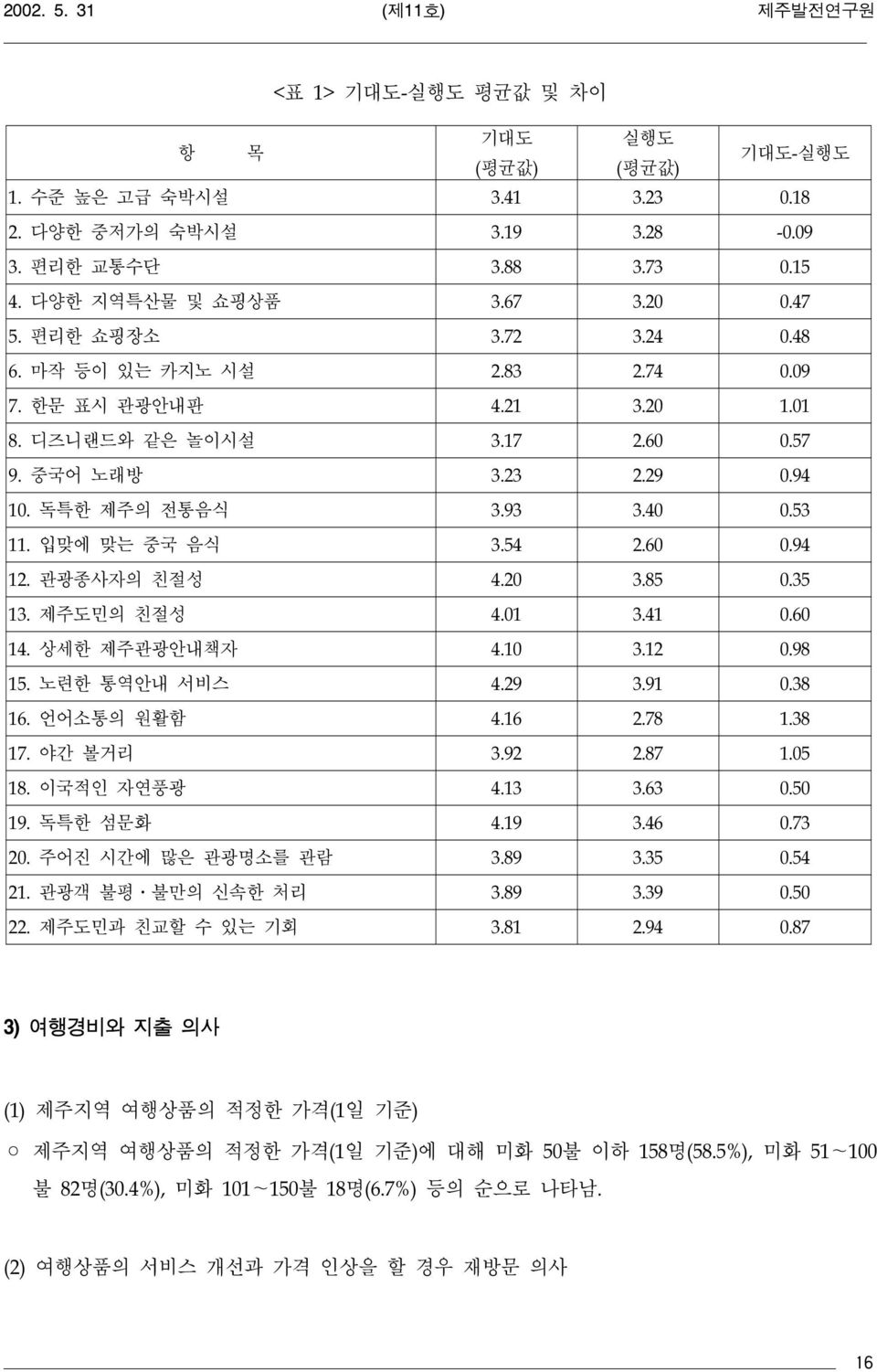 관광종사자의 친절성 4.20 3.85 0.35 13. 제주도민의 친절성 4.01 3.41 0.60 14. 상세한 제주관광안내책자 4.10 3.12 0.98 15. 노련한 통역안내 서비스 4.29 3.91 0.38 16. 언어소통의 원활함 4.16 2.78 1.38 17. 야간 볼거리 3.92 2.87 1.05 18. 이국적인 자연풍광 4.13 3.63 0.