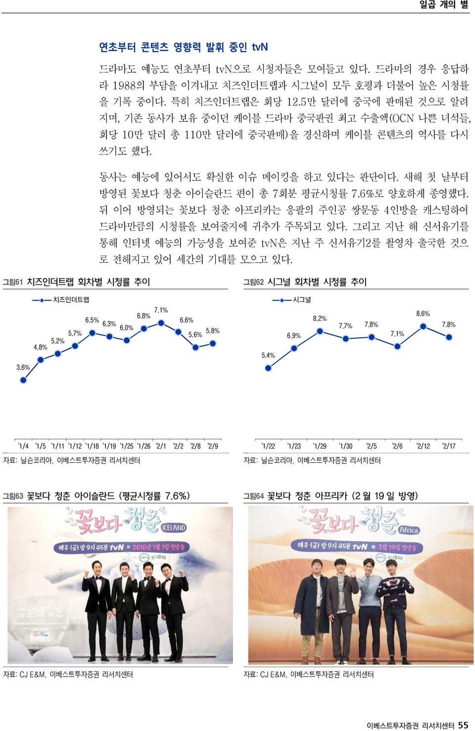 새해 첫 날부터 방영된 꽃보다 청춘 아이슬란드 편이 총 7회분 평균시청률 7.6%로 양호하게 종영했다. 뒤 이어 방영되는 꽃보다 청춘 아프리카는 응팔의 주인공 쌍문동 4인방을 캐스팅하여 드라마만큼의 시청률을 보여줄지에 귀추가 주목되고 있다.