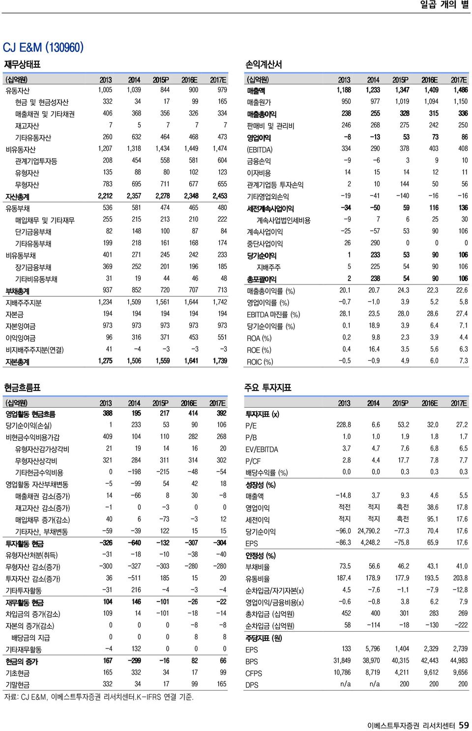 100 87 84 기타유동부채 199 218 161 168 174 비유동부채 401 271 245 242 233 장기금융부채 369 252 201 196 185 기타비유동부채 31 19 44 46 48 부채총계 937 852 720 707 713 지배주주지분 1,234 1,509 1,561 1,644 1,742 자본금 194 194 194 194 194