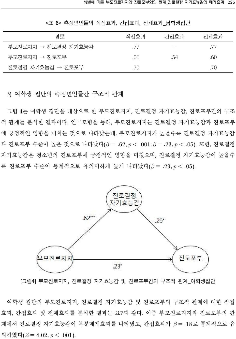 연구모형을 통해, 부모진로지지는 진로결정 자기효능감과 진로포부 에 긍정적인 영향을 미치는 것으로 나타났는데, 부모진로지지가 높을수록 진로결정 자기효능감 과 진로포부 수준이 높은 것으로 나타났다( ).