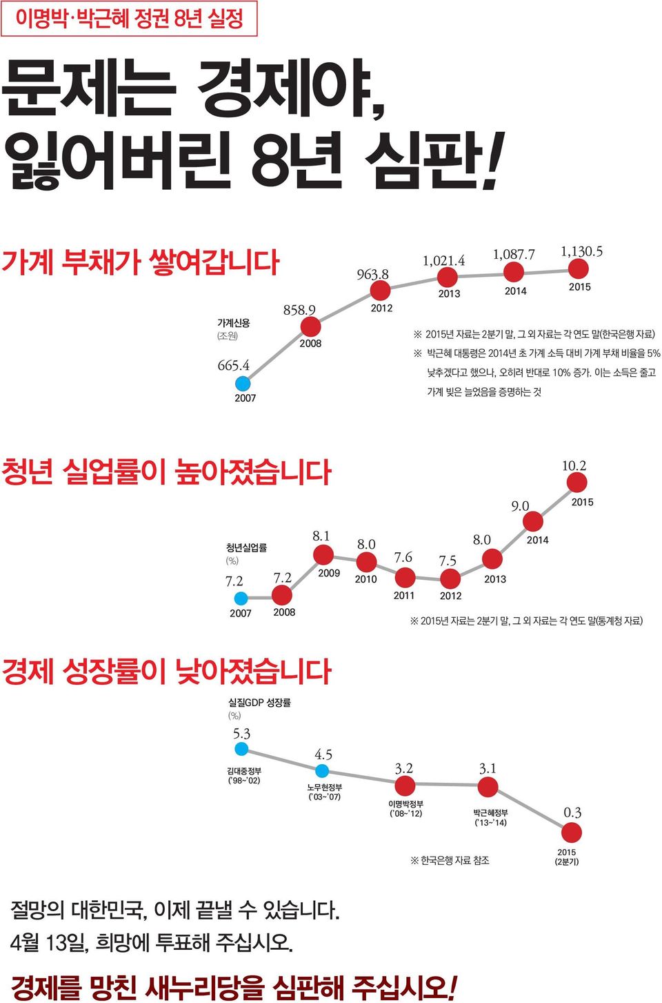 낮아졌습니다 절망의 대한민국, 이제 끝낼 수 있습니다.