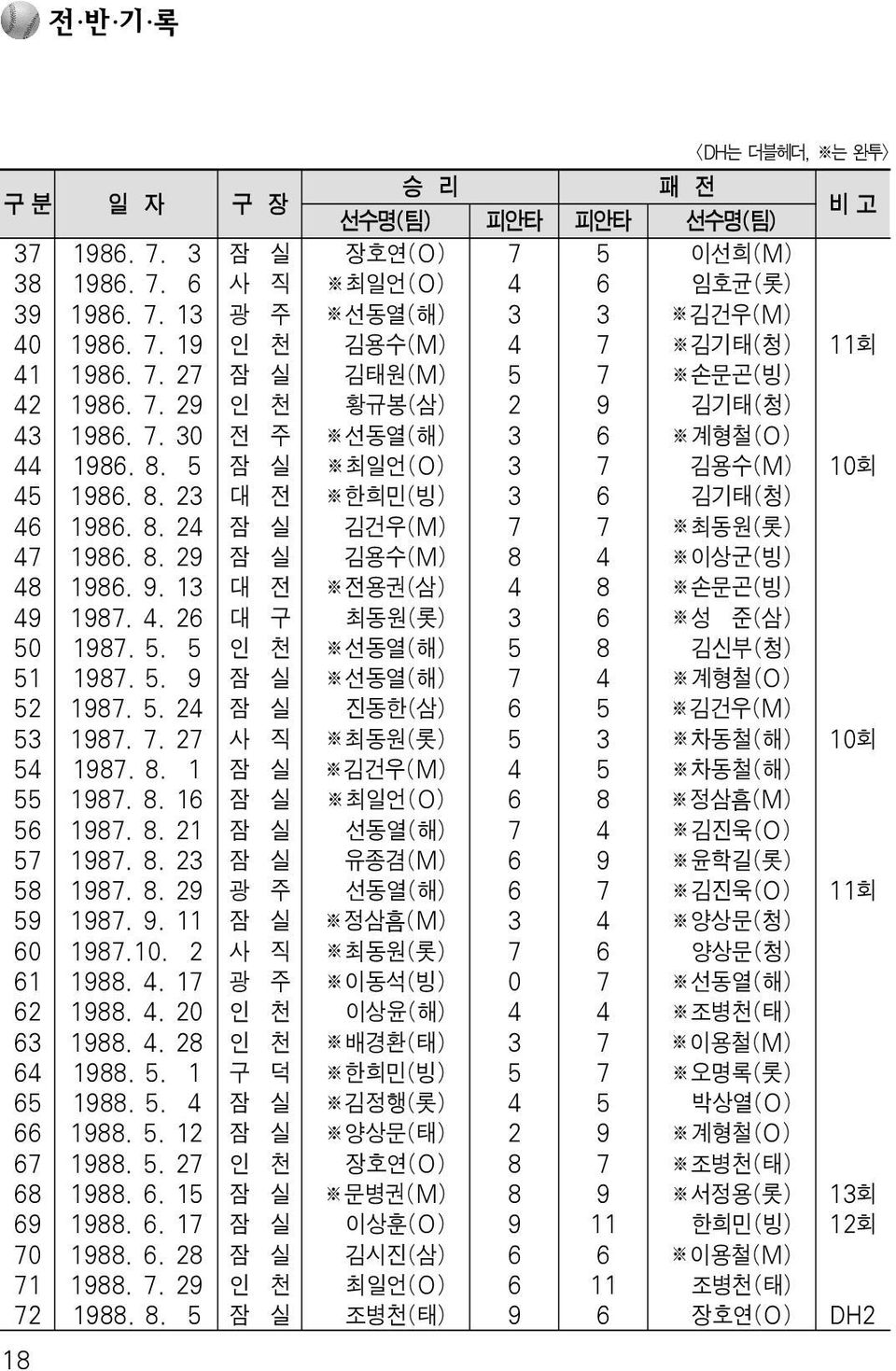 8. 29 잠 실 김용수(M) 8 4 이상군(빙) 48 1986. 9. 13 대 전 전용권(삼) 4 8 손문곤(빙) 49 1987. 4. 26 대 구 최동원(롯) 3 6 성 준(삼) 50 1987. 5. 5 인 천 선동열(해) 5 8 김신부(청) 51 1987. 5. 9 잠 실 선동열(해) 7 4 계형철(O) 52 1987. 5. 24 잠 실 진동한(삼) 6 5 김건우(M) 53 1987.