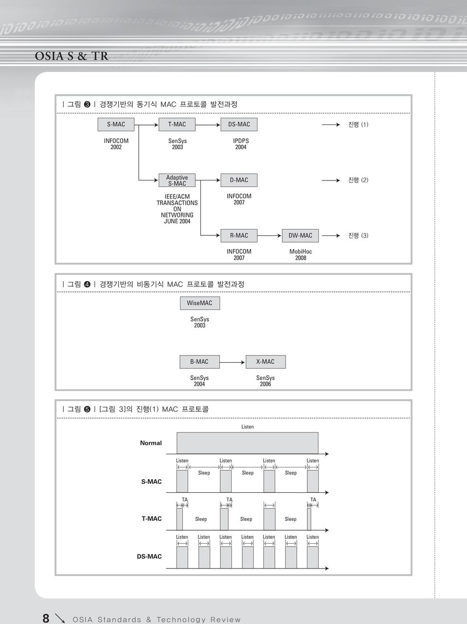 WiseMAC SenSys 2003 B-MAC SenSys 2004 X-MAC SenSys 2006 그림 ❺ [그림 3]의 진행(1) MAC 프로토콜 Listen Normal Listen Listen Listen Listen