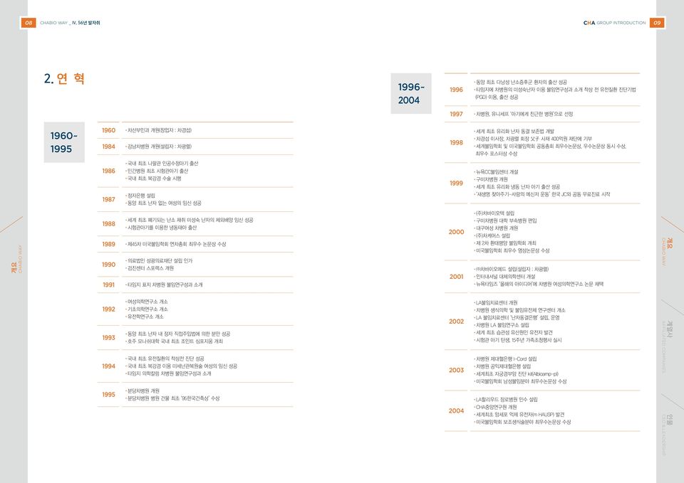 1998 세계 최초 유리화 난자 동결 보존법 개발 차경섭 이사장, 차광렬 회장 父 子 사재 400억원 재단에 기부 세계불임학회 및 미국불임학회 공동총회 최우수논문상, 우수논문상 동시 수상, 최우수 포스터상 수상 국내 최초 나팔관 인공수정아기 출산 1986 민간병원 최초 시험관아기 출산 뉴욕CC불임센터 개설 국내 최초 복강경 수술 시행 1999 구미차병원