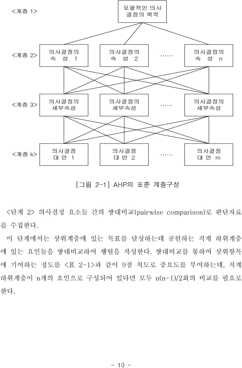 .. 의사결정 대 안 m [ 그림 2-1] AHP의 표준 계층구성 < 단계 2> 의사결정 요소들 간의 쌍대비교(pairwise comparison 로 판단자료 를 수집한다.