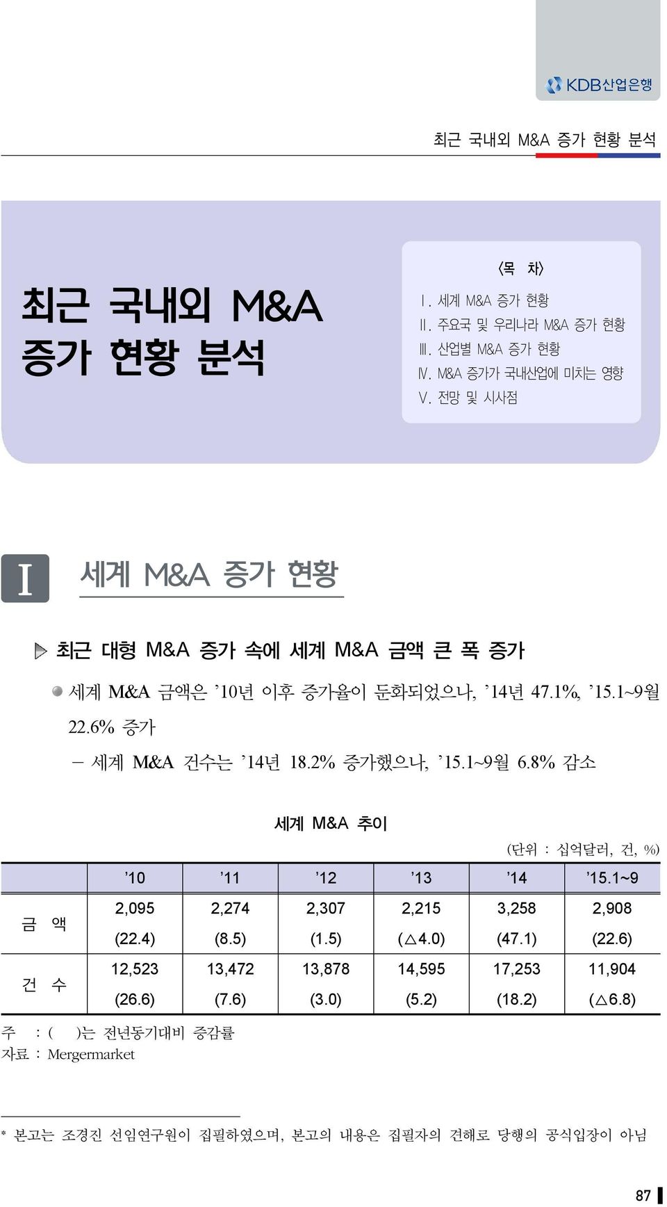 2% 증가했으나, 15.1~9월 6.8% 감소 금 액 건 수 세계 M&A 추이 (단위 : 십억달러, 건, %) 10 11 12 13 14 15.1~9 2,095 2,274 2,307 2,215 3,258 2,908 (22.4) (8.5) (1.5) ( 4.