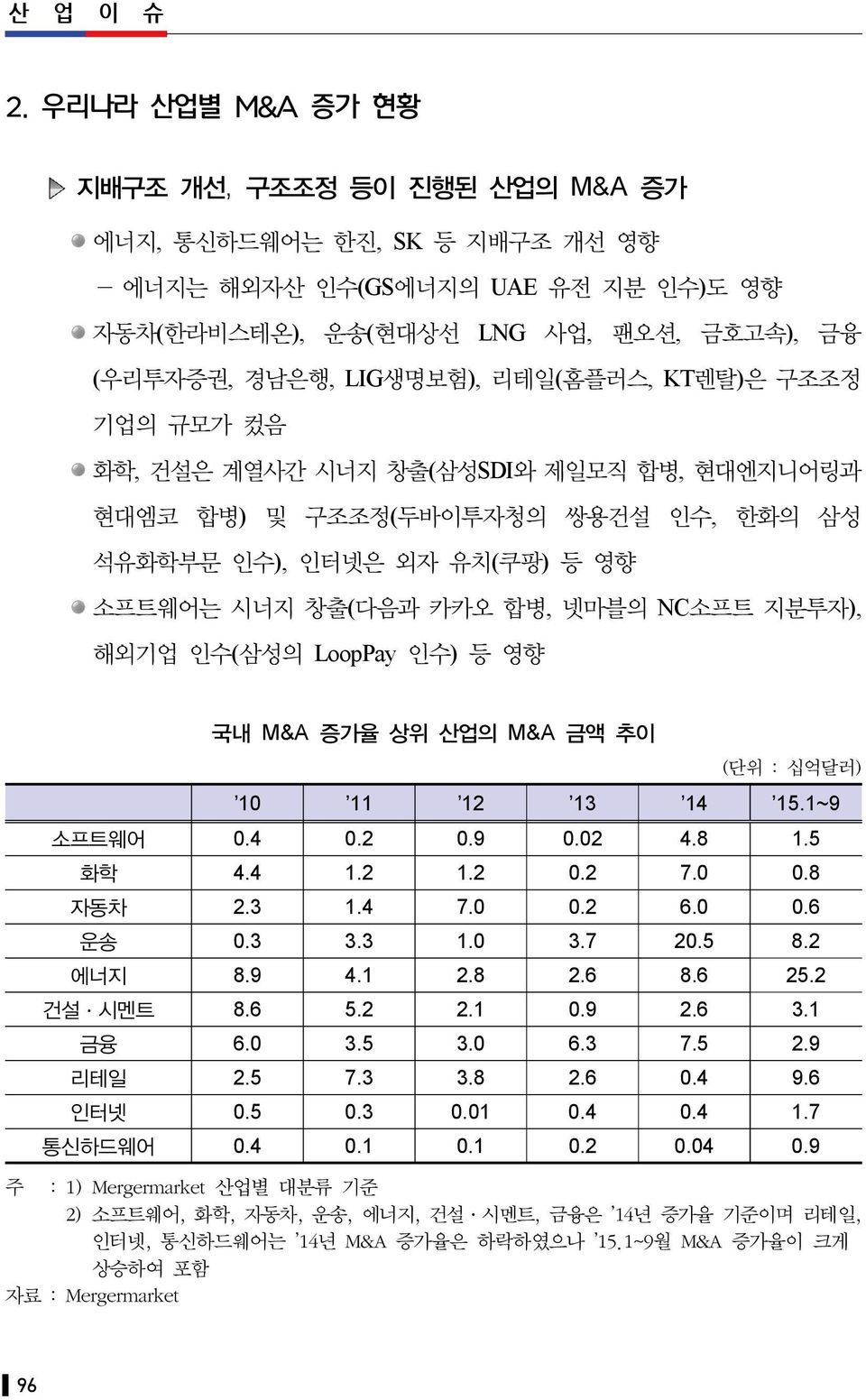 리테일(홈플러스, KT렌탈)은 구조조정 기업의 규모가 컸음 화학, 건설은 계열사간 시너지 창출(삼성SDI와 제일모직 합병, 현대엔지니어링과 현대엠코 합병) 및 구조조정(두바이투자청의 쌍용건설 인수, 한화의 삼성 석유화학부문 인수), 인터넷은 외자 유치(쿠팡) 등 영향 소프트웨어는 시너지 창출(다음과 카카오 합병, 넷마블의 NC소프트 지분투자), 해외기업