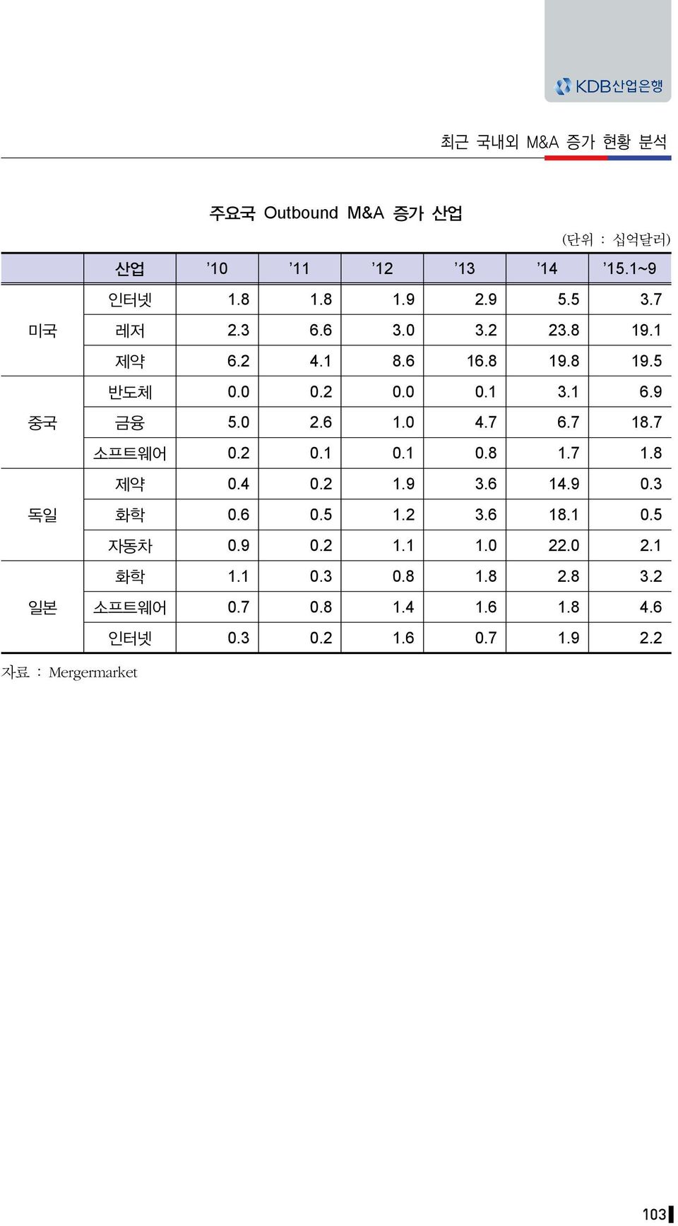 7 소프트웨어 0.2 0.1 0.1 0.8 1.7 1.8 제약 0.4 0.2 1.9 3.6 14.9 0.3 화학 0.6 0.5 1.2 3.6 18.1 0.5 자동차 0.9 0.2 1.1 1.