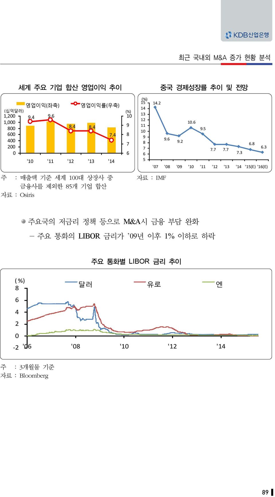 2 자료 : IMF 중국 경제성장률 추이 및 전망 9.6 9.2 10.6 9.5 7.7 7.7 '07 '08 '09 '10 '11 '12 '13 '14 '15(E) '16(E) 7.3 6.8 6.