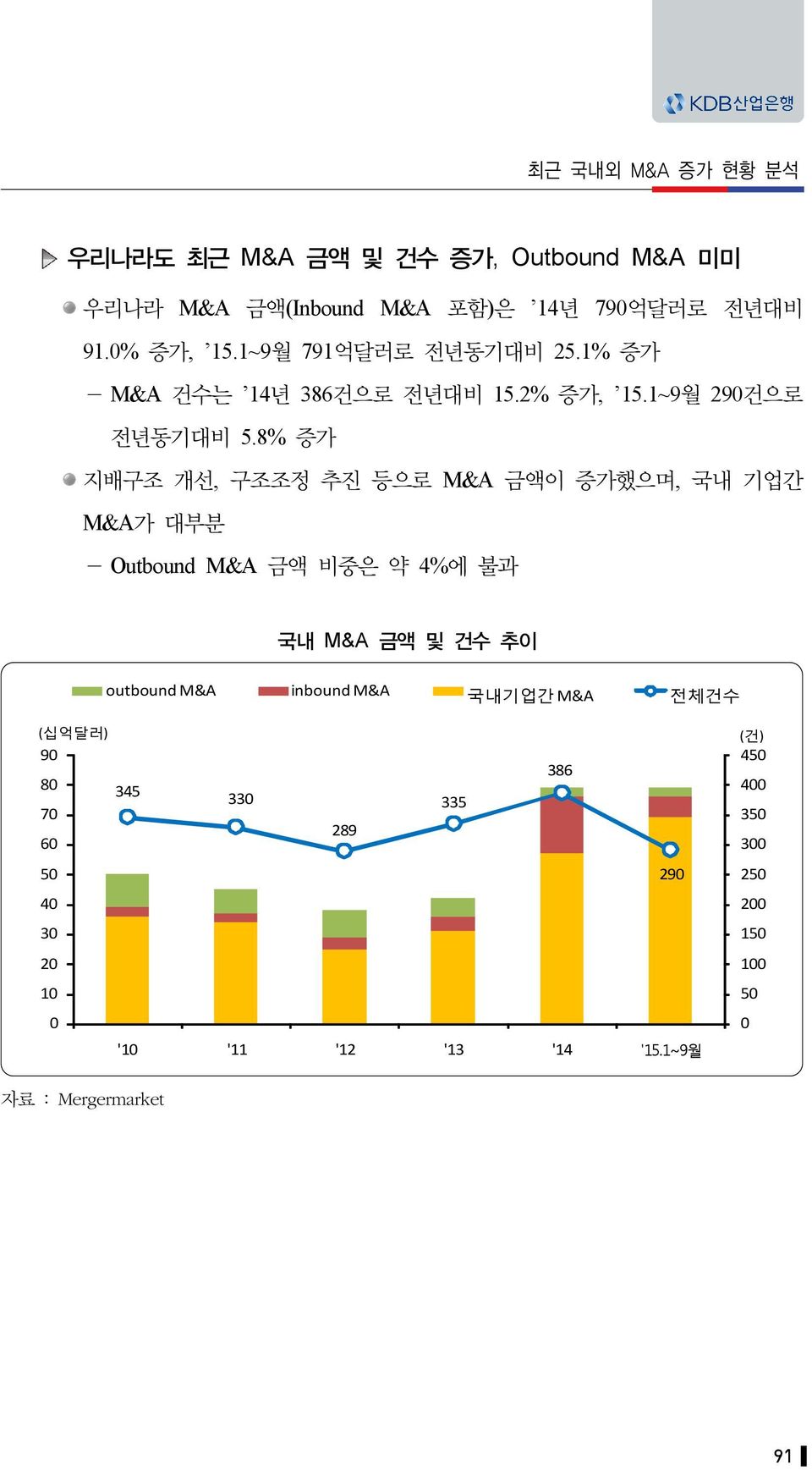 8% 증가 지배구조 개선, 구조조정 추진 등으로 M&A 금액이 증가했으며, 국내 기업간 M&A가 대부분 - Outbound M&A 금액 비중은 약 4%에 불과 국내 M&A 금액 및 건수 추이 outbound M&A