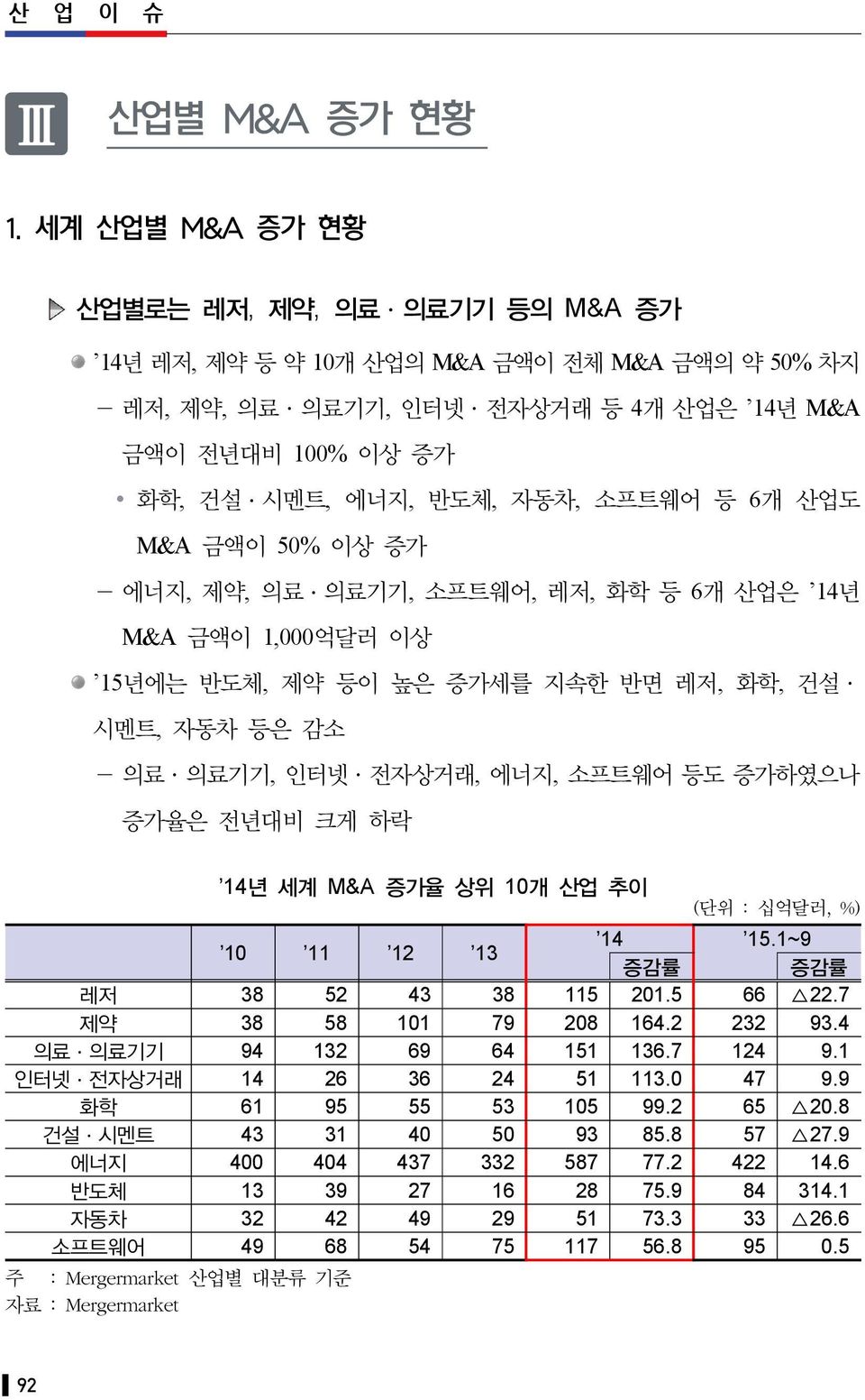 6개 산업도 M&A 금액이 50% 이상 증가 - 에너지, 제약, 의료 의료기기, 소프트웨어, 레저, 화학 등 6개 산업은 14년 M&A 금액이 1,000억달러 이상 15년에는 반도체, 제약 등이 높은 증가세를 지속한 반면 레저, 화학, 건설 시멘트, 자동차 등은 감소 -의료 의료기기, 인터넷 전자상거래, 에너지, 소프트웨어 등도 증가하였으나 증가율은