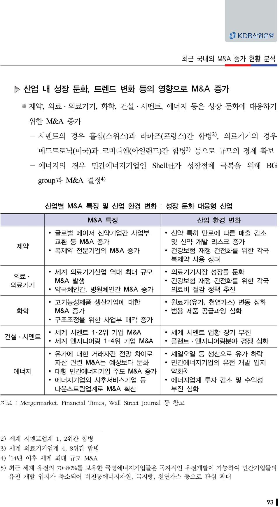 고기능성제품 생산기업에 대한 M&A 증가 구조조정을 위한 사업부 매각 증가 세계 시멘트 1 2위 기업 M&A 세계 엔지니어링 1 4위 기업 M&A 유가에 대한 거래자간 전망 차이로 자산 관련 M&A는 예상보다 둔화 대형 민간에너지기업 주도 M&A 증가 에너지기업외 시추서비스기업 등 다운스트림업계로 M&A 확산 산업 환경 변화 신약 특허 만료에 따른 매출