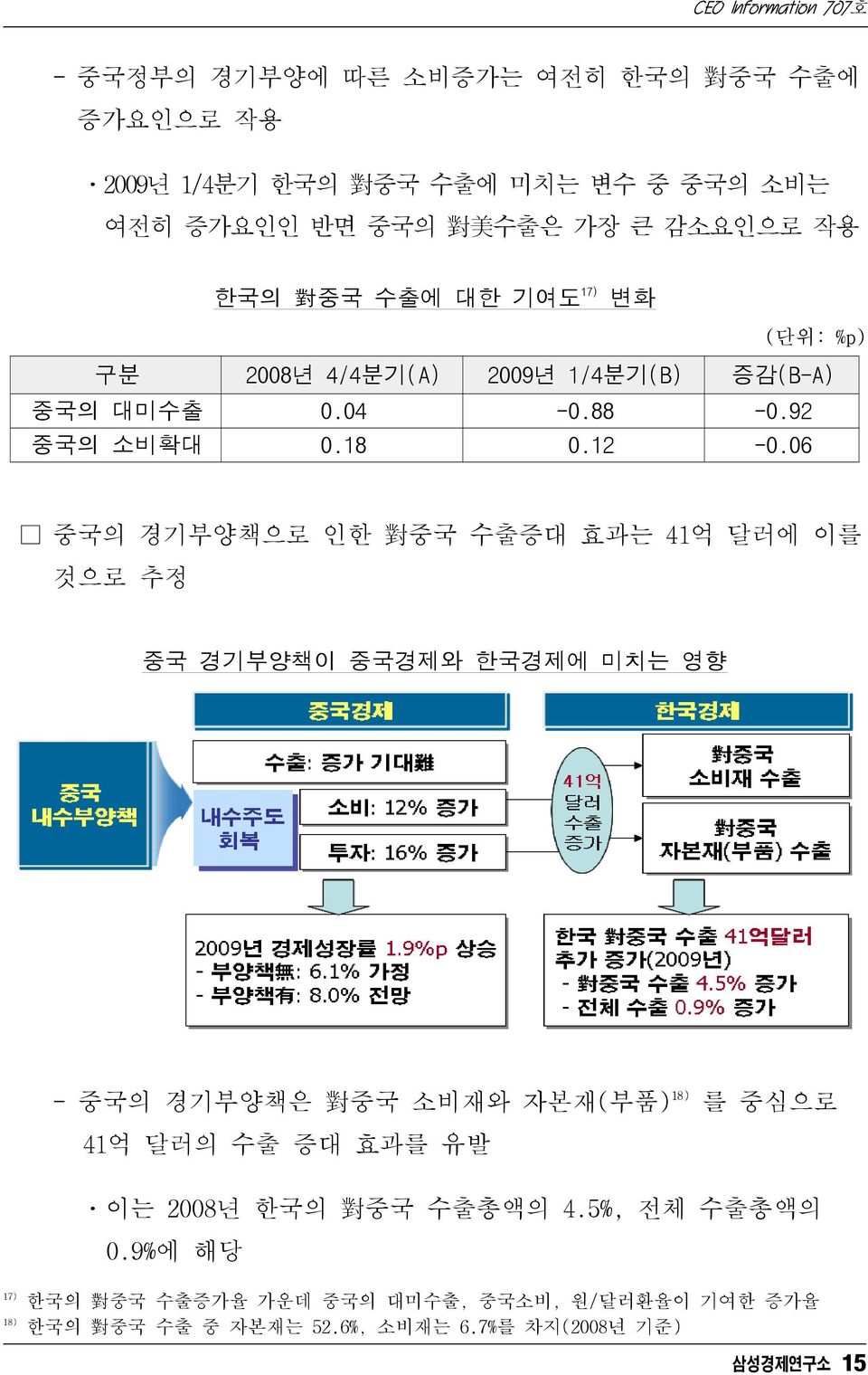 06 중국의 경기부양책으로 인한 對 중국 수출증대 효과는 41억 달러에 이를 것으로 추정 중국 경기부양책이 중국경제와 한국경제에 미치는 영향 - 중국의 경기부양책은 對 중국 소비재와 자본재(부품) 18) 를 중심으로 41억 달러의 수출 증대 효과를