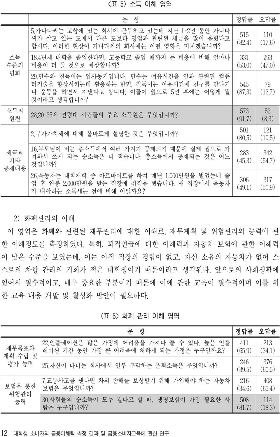 515 (82.4) 331 (53.0) 545 (87.3) 소득의 원천 28.20-35세 연령대 사람들의 주요 소득원은 무엇입니까? 573 (91.7) 세금과 기타 공제내용 2.부가가치세에 대해 올바르게 설명한 것은 무엇입니까? 16.부모님이 버는 총소득에서 여러 가지가 공제되기 때문에 실제 집으로 가 져와서 쓰게 되는 순소득은 더 적습니다.