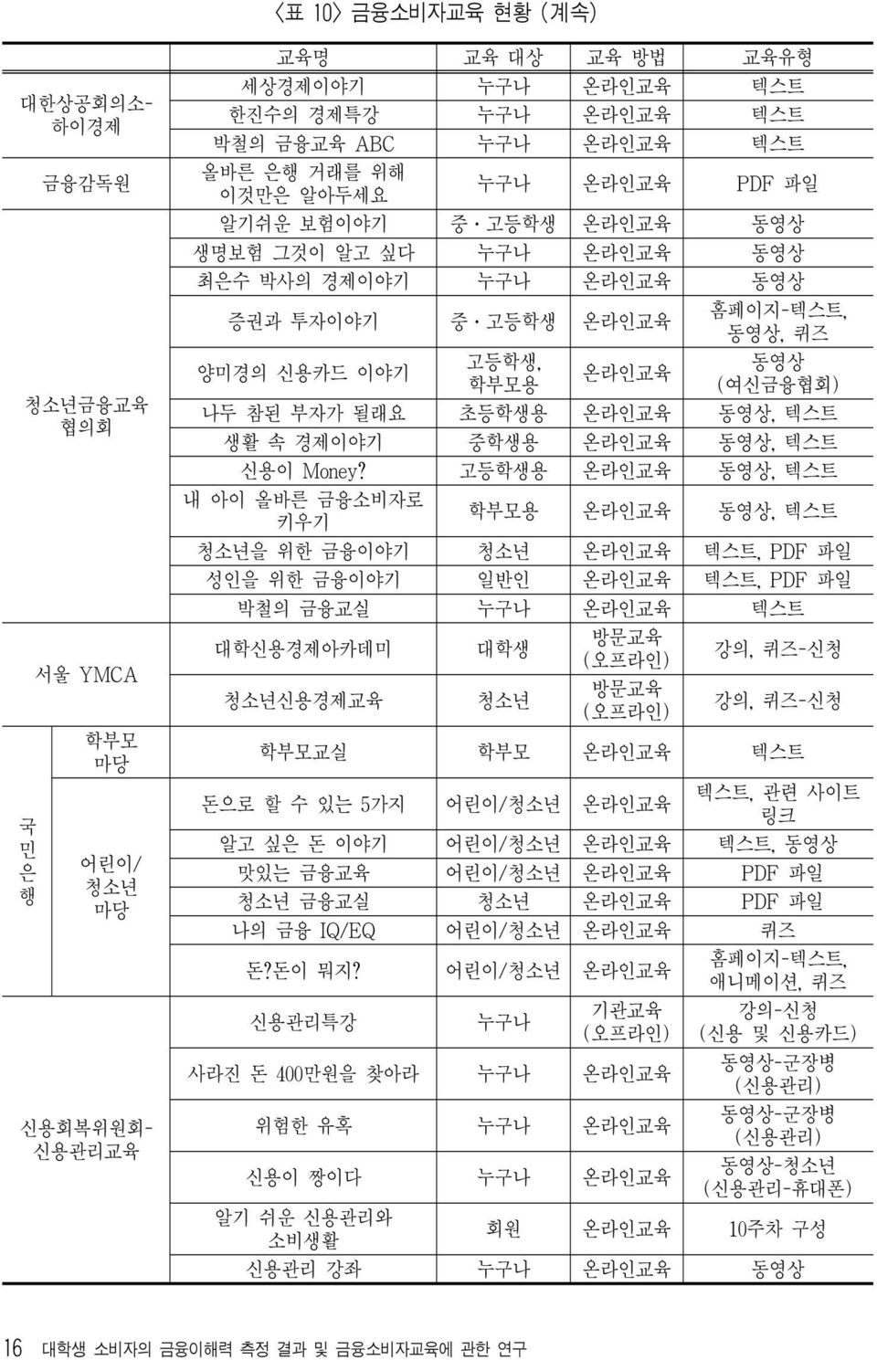 학부모용 (여신금융협회) 나두 참된 부자가 될래요 초등학생용 온라인교육 동영상, 텍스트 생활 속 경제이야기 중학생용 온라인교육 동영상, 텍스트 신용이 Money?