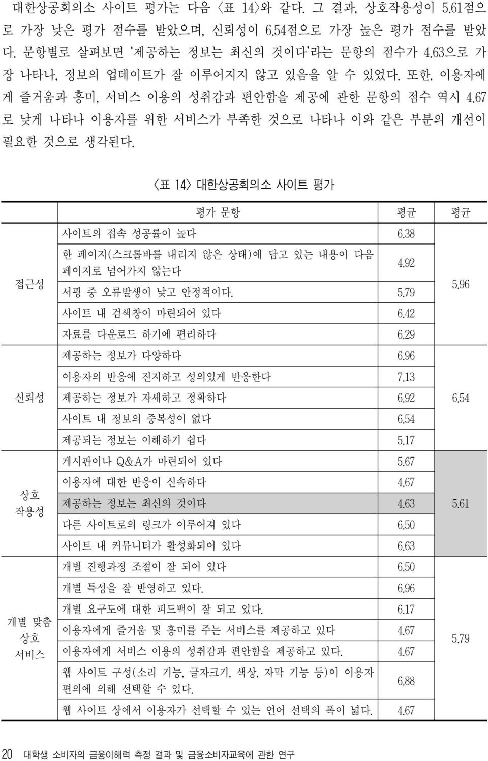 <표 14> 대한상공회의소 사이트 평가 접근성 신뢰성 상호 작용성 개별 맞춤 상호 서비스 평가 문항 평균 평균 사이트의 접속 성공률이 높다 6.38 한 페이지(스크롤바를 내리지 않은 상태)에 담고 있는 내용이 다음 페이지로 넘어가지 않는다 4.92 서핑 중 오류발생이 낮고 안정적이다. 5.79 사이트 내 검색창이 마련되어 있다 6.