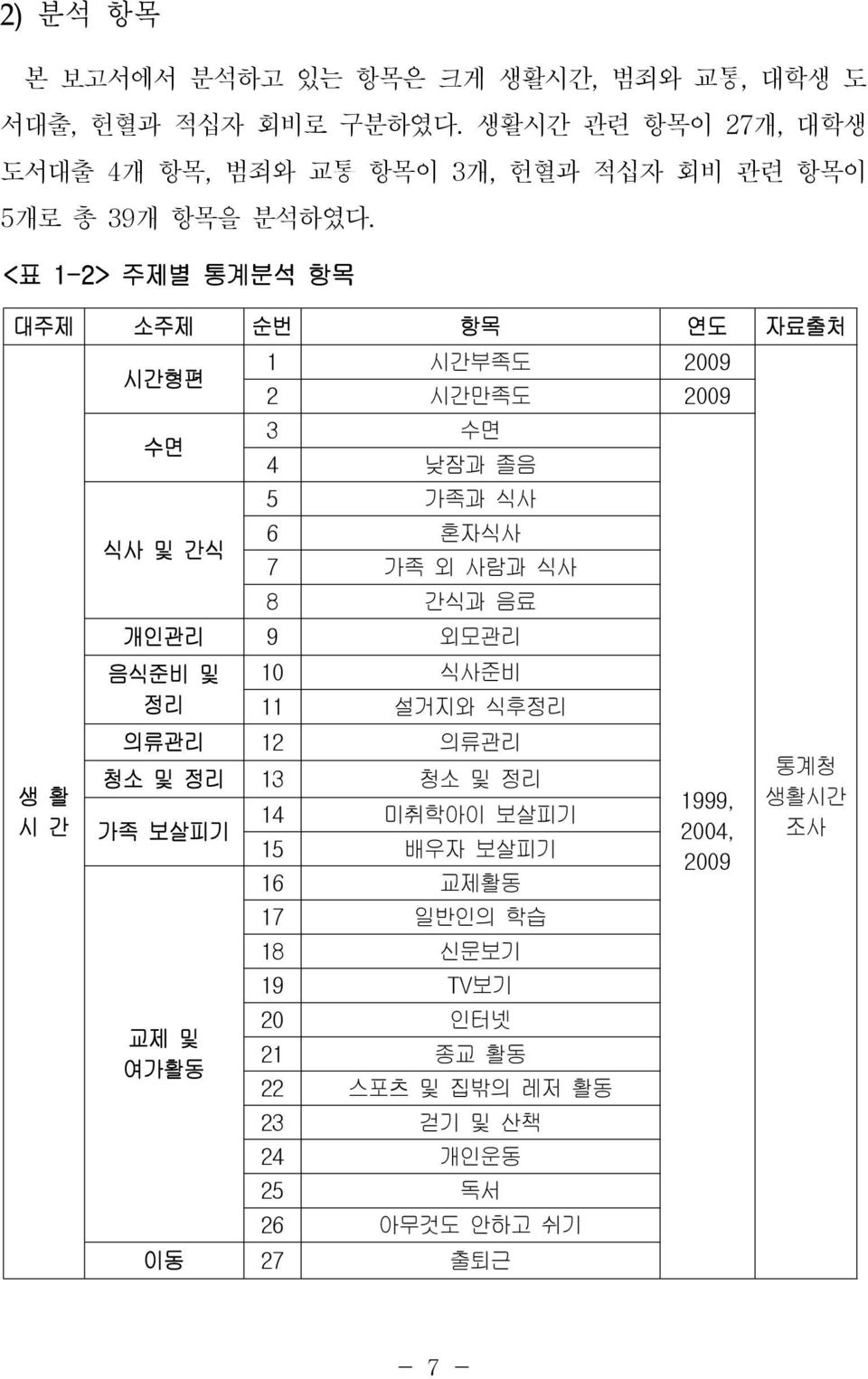 <표 1-2> 주제별 통계분석 항목 대주제 소주제 순번 항목 연도 자료출처 생 활 시 간 시간형편 수면 식사 및 간식 1 시간부족도 2009 2 시간만족도 2009 3 수면 4 낮잠과 졸음 5 가족과 식사 6 혼자식사 7 가족 외 사람과 식사 8 간식과 음료