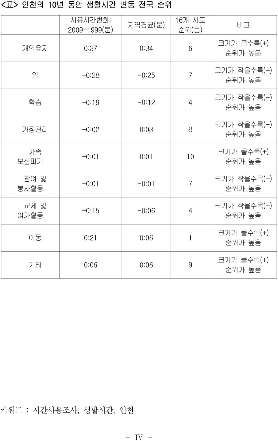 높음 가족 보살피기 참여 및 봉사활동 교제 및 여가활동 -0:01 0:01 10-0:01-0:01 7-0:15-0:06 4 크기가 클수록(+) 순위가 높음 크기가 작을수록(-) 순위가 높음