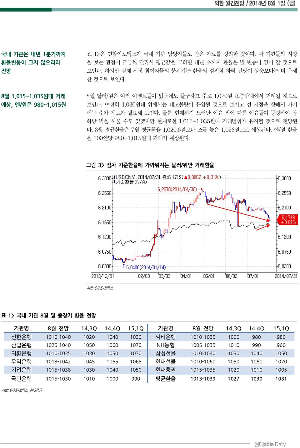 여전히 1,030원대 위에서는 네고물량이 유입될 것으로 보이고 전 저점을 향해서 가기 에는 추가 재료가 필요해 보인다. 물론 현재까지 드러난 이슈 외에 다른 이슈들이 등장하여 상 하방 벽을 허물 수도 있겠지만 현재로선 1,015~1,035원대 거래범위가 유지될 것으로 전망된 다. 8월 평균환율은 7월 평균환율 1,020.