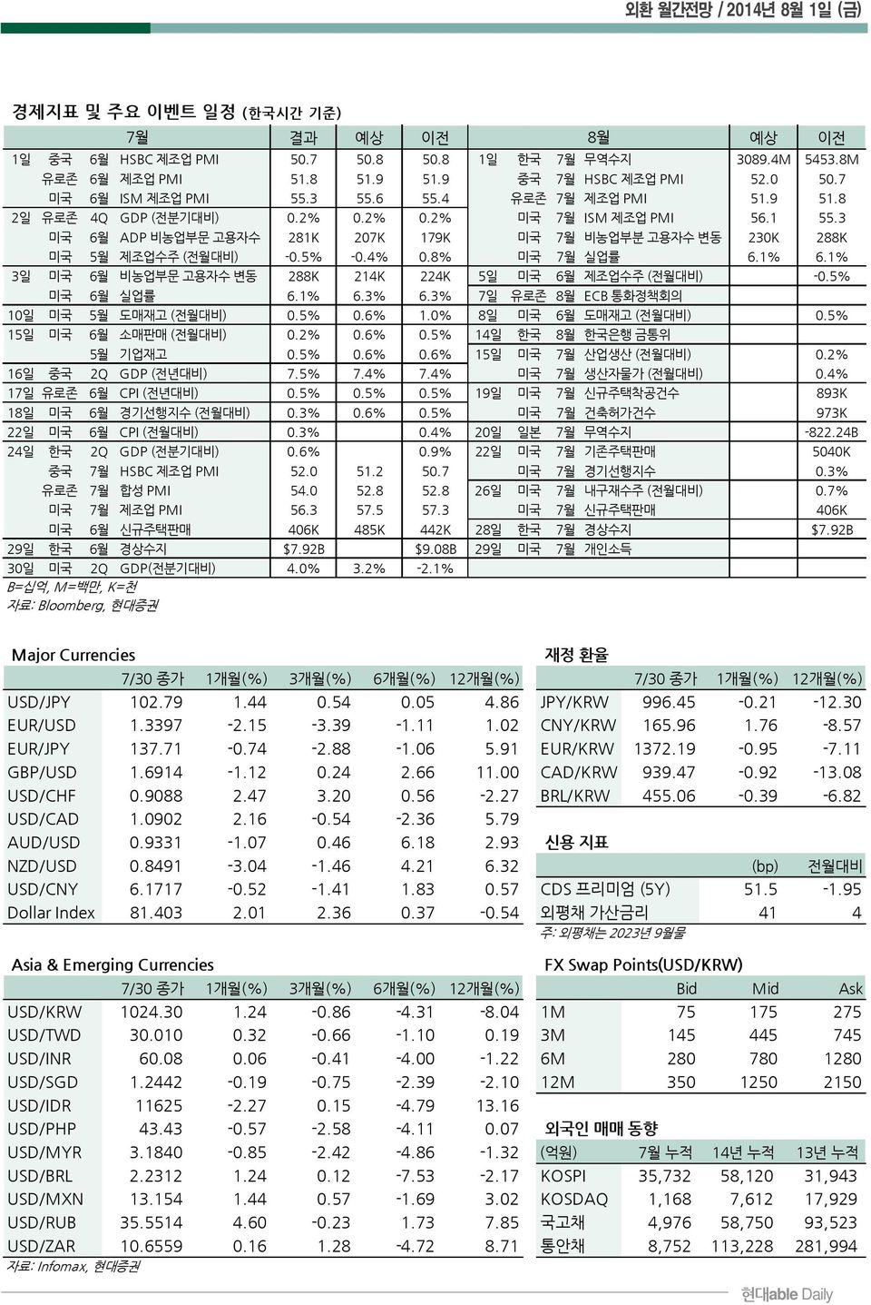 3 미국 6월 ADP 비농업부문 고용자수 281K 207K 179K 미국 7월 비농업부분 고용자수 변동 230K 288K 미국 5월 제조업수주 (전월대비) -0.5% -0.4% 0.8% 미국 7월 실업률 6.1% 6.1% 3일 미국 6월 비농업부문 고용자수 변동 288K 214K 224K 5일 미국 6월 제조업수주 (전월대비) -0.