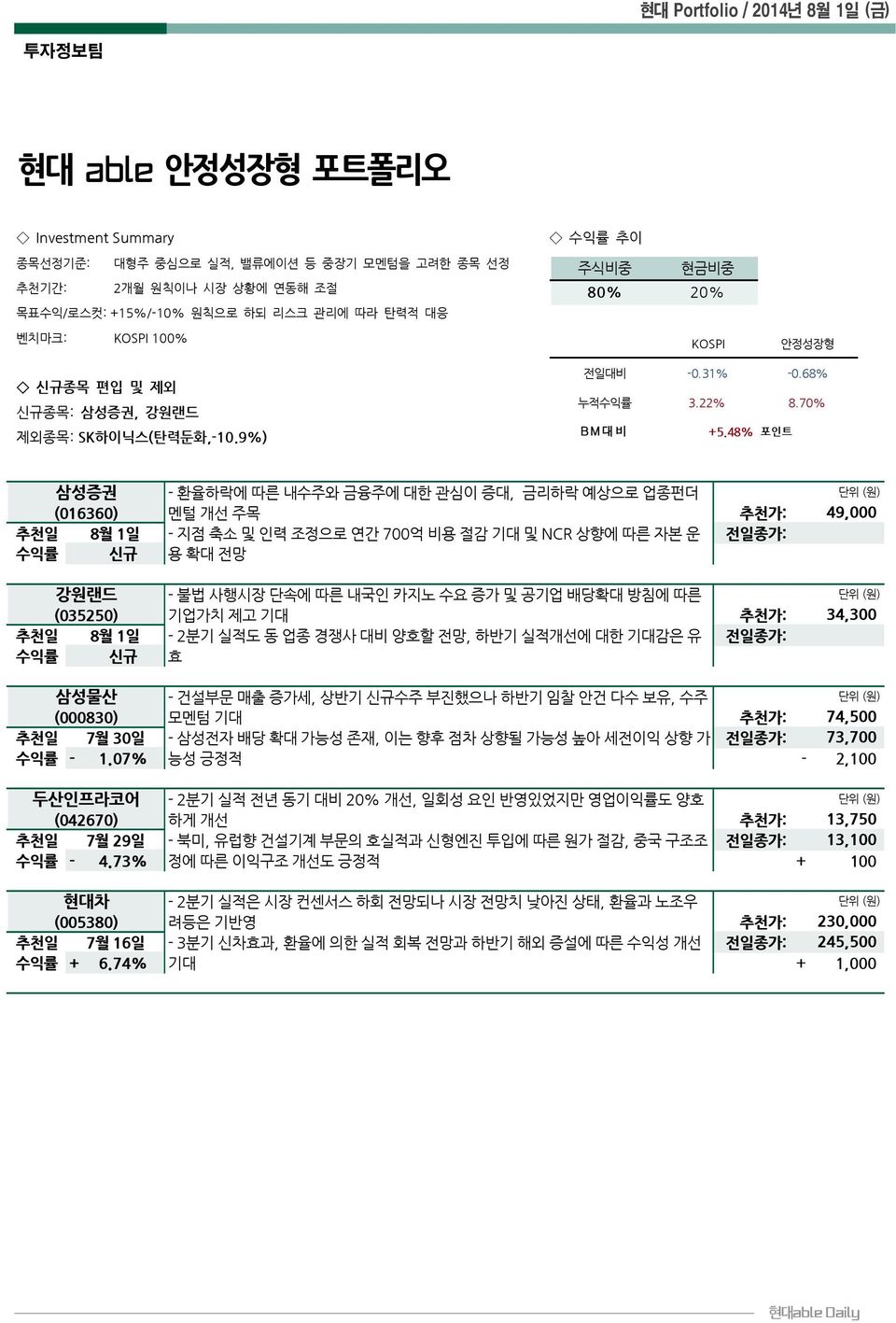 48% 포인트 삼성증권 - 환율하락에 따른 내수주와 금융주에 대한 관심이 증대, 금리하락 예상으로 업종펀더 (016360) 멘털 개선 주목 추천가: 49,000 추천일 8월 1일 - 지점 축소 및 인력 조정으로 연간 700억 비용 절감 기대 및 NCR 상향에 따른 자본 운 전일종가: 수익률 신규 용 확대 전망 강원랜드 - 불법 사행시장 단속에 따른 내국인