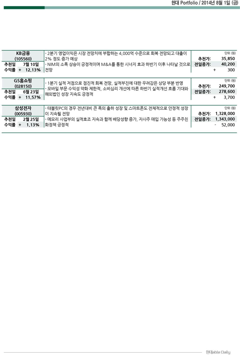 13% 전망 + 300 GS홈쇼핑 - 1분기 실적 저점으로 점진적 회복 전망, 실적부진에 대한 우려감은 상당 부분 반영 (028150) 추천가: 249,700 - 모바일 부문 수익성 약화 제한적, 소비심리 개선에 따른 하반기 실적개선 흐름 기대와 추천일 6월