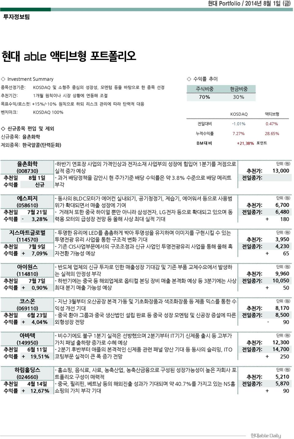 38% 포인트 율촌화학 -하반기 연포장 사업의 가격인상과 전자소재 사업부의 성장에 힘입어 1분기를 저점으로 (008730) 실적 증가 예상 추천가: 13,000 추천일 8월 1일 - 과거 배당정책을 감안시 현 주가기준 배당 수익률은 약 3.