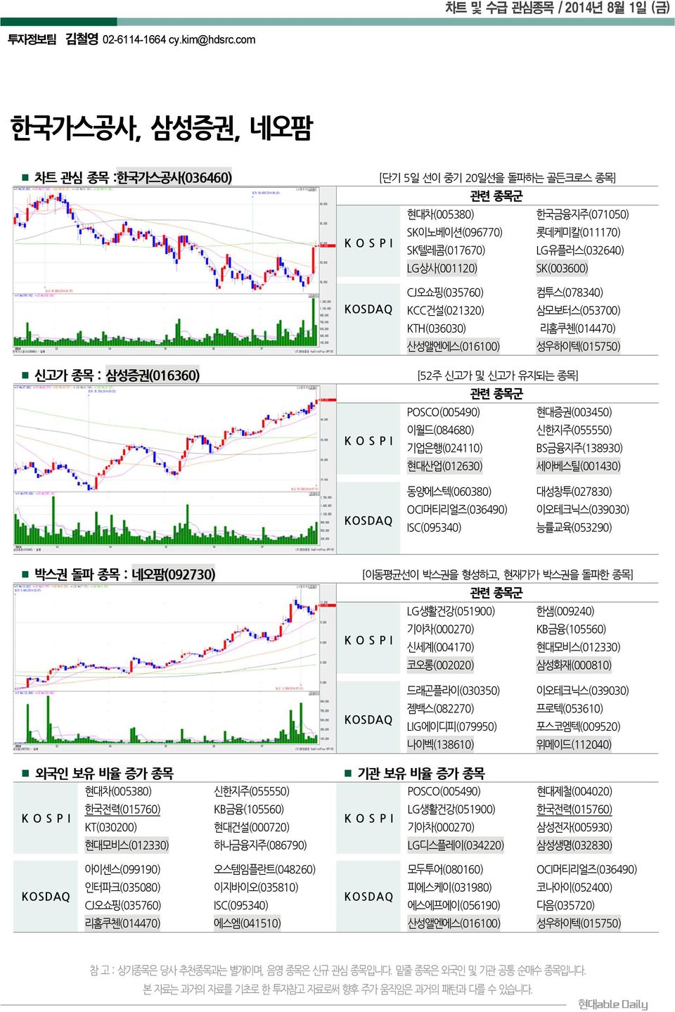 KTH(036030) 산성앨엔에스(016100) 컴투스(078340) 삼모보터스(053700) 리홈쿠첸(014470) 성우하이텍(015750) 신고가 종목 : 삼성증권(016360) 4.35 * 8.