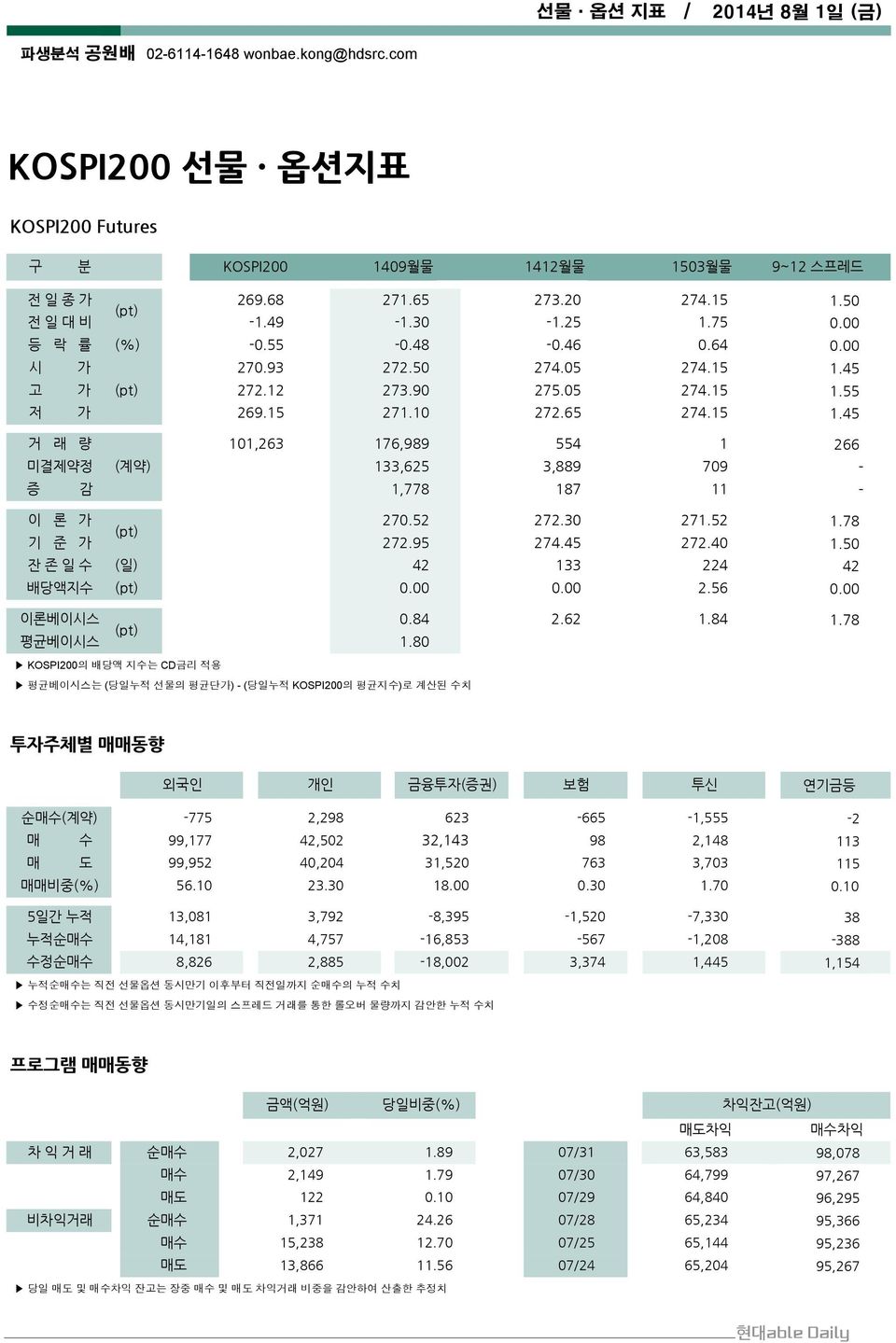 15 거 래 량 101,263 176,989 554 1 미결제약정 (계약) 133,625 3,889 709 증 감 1,778 187 11 이 론 가 (pt) 270.52 272.30 271.52 기 준 가 272.95 274.45 272.40 잔 존 일 수 (일) 42 133 224 배당액지수 (pt) 0.00 0.00 2.56 이론베이시스 (pt) 0.