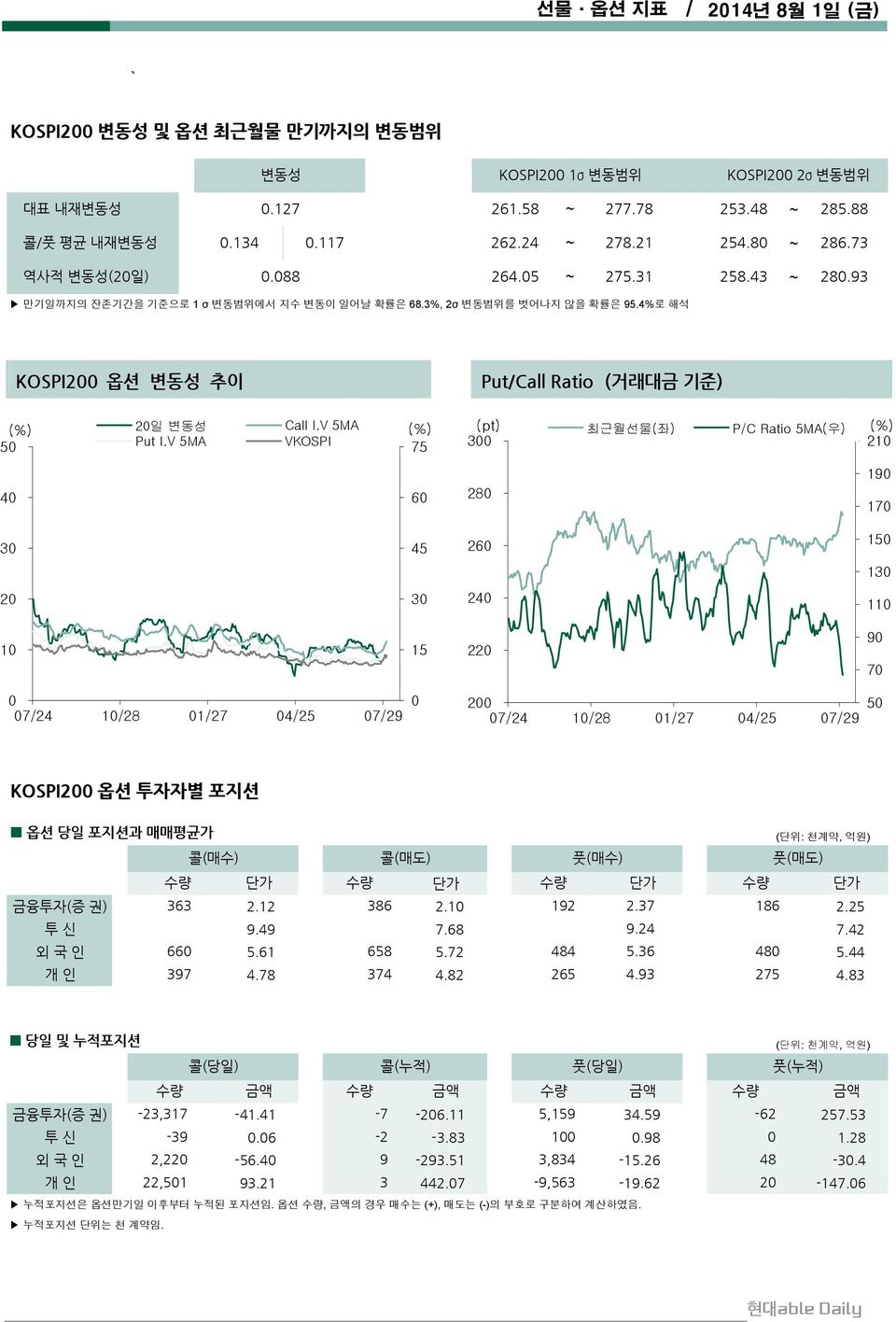 4%로 해석 KOSPI200 옵션 변동성 추이 Put/Call Ratio (거래대금 기준) (%) 20일 변동성 Call I.V 5MA 50 Put I.