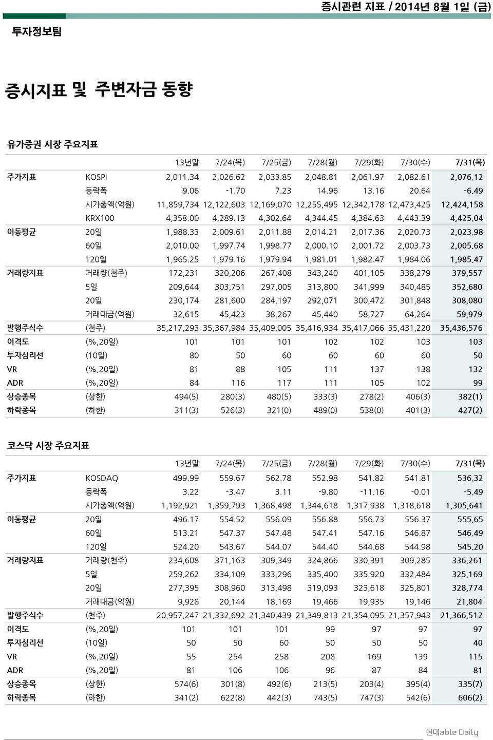 04 이동평균 20일 1,988.33 2,009.61 2,011.88 2,014.21 2,017.36 2,020.73 2,023.98 60일 2,010.00 1,997.74 1,998.77 2,000.10 2,001.72 2,003.73 2,005.68 120일 1,965.25 1,979.16 1,979.94 1,981.01 1,982.47 1,984.