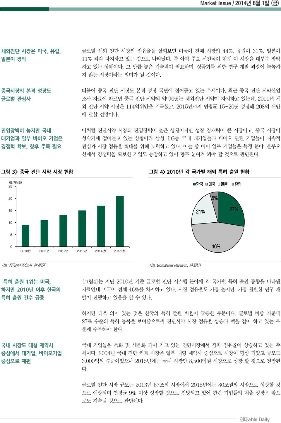 최근 중국 진단 시약산업 조사 자료에 따르면 중국 진단 시약의 약 90%는 체외진단 시약이 차지하고 있는데, 2011년 체 외 진단 시약 시장은 114억위안을 기록했고, 2015년까지 연평균 15~20% 성장해 208억 위안 에 달할 전망이다.