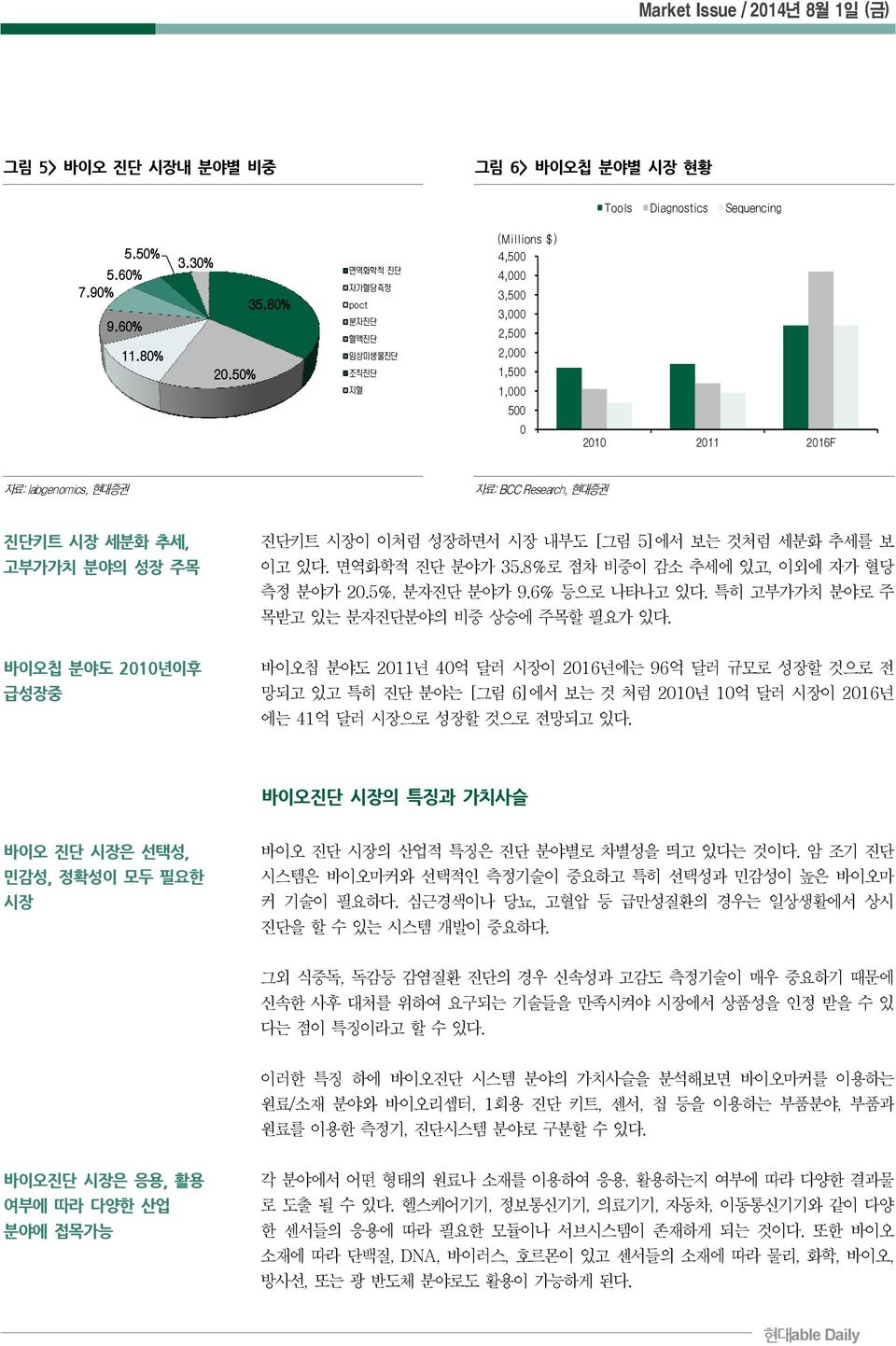 바이오칩 분야도 2010년이후 급성장중 바이오칩 분야도 2011년 40억 달러 시장이 2016년에는 96억 달러 규모로 성장할 것으로 전 망되고 있고 특히 진단 분야는 [그림 6]에서 보는 것 처럼 2010년 10억 달러 시장이 2016년 에는 41억 달러 시장으로 성장할 것으로 전망되고 있다.