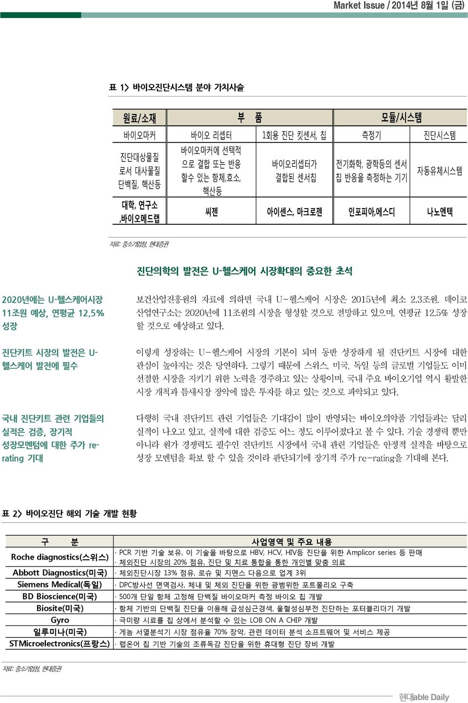 데이코 산업연구소는 2020년에 11조원의 시장을 형성할 것으로 전망하고 있으며, 연평균 12.5% 성장 할 것으로 예상하고 있다. 진단키트 시장의 발전은 U- 헬스케어 발전에 필수 이렇게 성장하는 U-헬스케어 시장의 기본이 되며 동반 성장하게 될 진단키트 시장에 대한 관심이 높아지는 것은 당연하다.