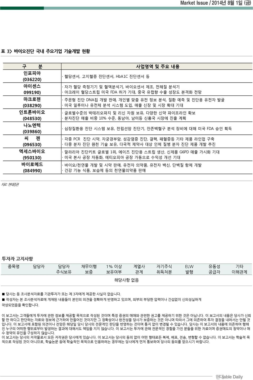 수준, 동남아, 남미등 신흥국 시장에 진출 계획 나노엔텍 (039860) 심장질환용 진단 시스템 보유, 전립선암 진단기, 잔존백혈구 분석 장비에 대해 미국 FDA 승인 획득 씨 젠 각종 PCR 진단 시약, 자궁경부암, 성감염증 진단, 결핵, 패혈증등 기타 제품 라인업 구축 (096530) 다중 분자 진단 원천 기술 보유, 다국적 제약사 대상 인체 질병