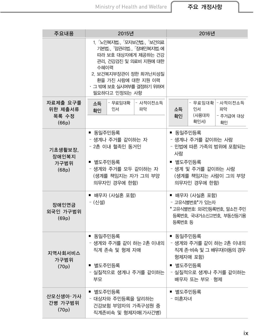 (68p) 장애인연금 외국인 가구범위 (69p) 동일주민등록 생계나 주거를 같이하는 자 2촌 이내 혈족인 동거인 별도주민등록 생계와 주거를 모두 같이하는 자 (생계를 책임지는 자가 그의 부양 의무자인 경우에 한함) 배우자 (사실혼 포함) (신설) 동일주민등록 생계나 주거를 같이하는 사람 민법에 따른 가족의 범위에 포함되는 사람 별도주민등록 생계 및 주거를