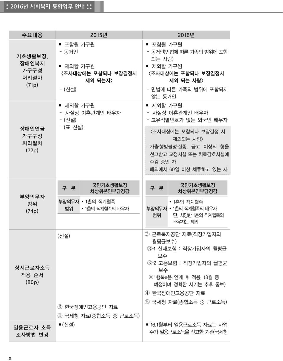 부양의무자 범위 (74p) 상시근로자소득 적용 순서 (80p) 일용근로자 소득 조사방법 변경 구 분 부양의무자 범위 (신설) 국민기초생활보장 차상위본인부담경감 1촌의 직계혈족 1촌의 직계혈족의 배우자 3 한국장애인고용공단 자료 4 국세청 자료(종합소득 중 근로소득) (신설) 구 분 부양의무자 범위 국민기초생활보장 차상위본인부담경감 1촌의 직계혈족 1촌의