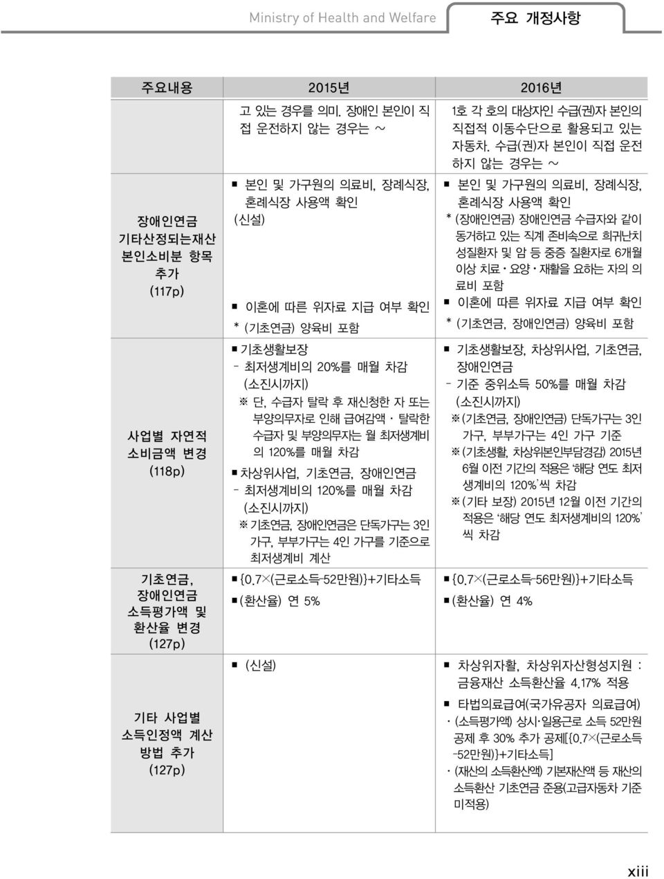 120%를 매월 차감 차상위사업, 기초연금, 장애인연금 최저생계비의 120%를 매월 차감 (소진시까지) 기초연금, 장애인연금은 단독가구는 3인 가구, 부부가구는 4인 가구를 기준으로 최저생계비 계산 {0.7 (근로소득 52만원)}+기타소득 (환산율) 연 5% 1호 각 호의 대상자인 수급(권)자 본인의 직접적 이동수단으로 활용되고 있는 자동차.