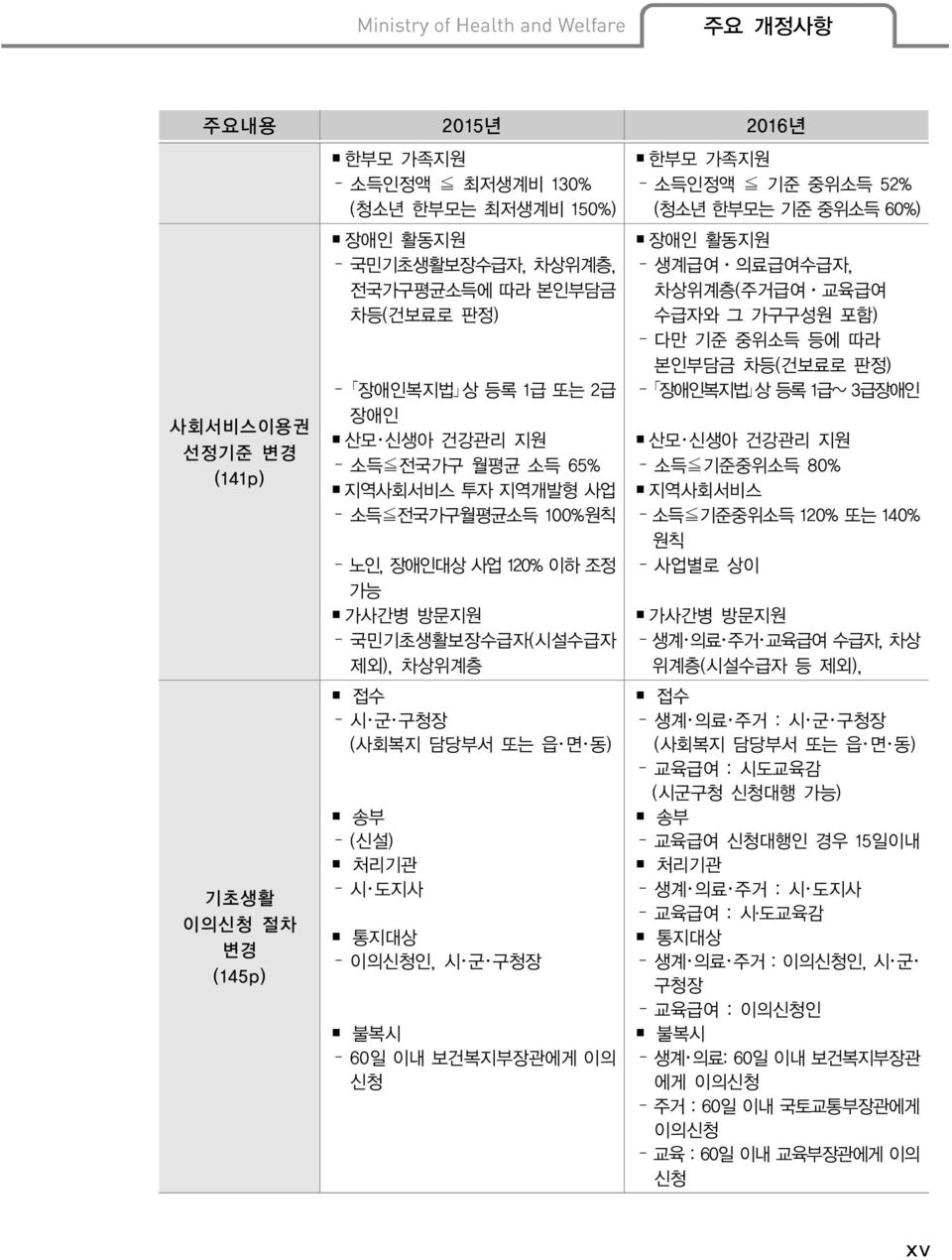 통지대상 이의신청인, 시 군 구청장 불복시 60일 이내 보건복지부장관에게 이의 신청 한부모 가족지원 소득인정액 기준 중위소득 52% (청소년 한부모는 기준 중위소득 60%) 장애인 활동지원 생계급여ㆍ의료급여수급자, 차상위계층(주거급여ㆍ교육급여 수급자와 그 가구구성원 포함) 다만 기준 중위소득 등에 따라 본인부담금 차등(건보료로 판정) 장애인복지법 상 등록