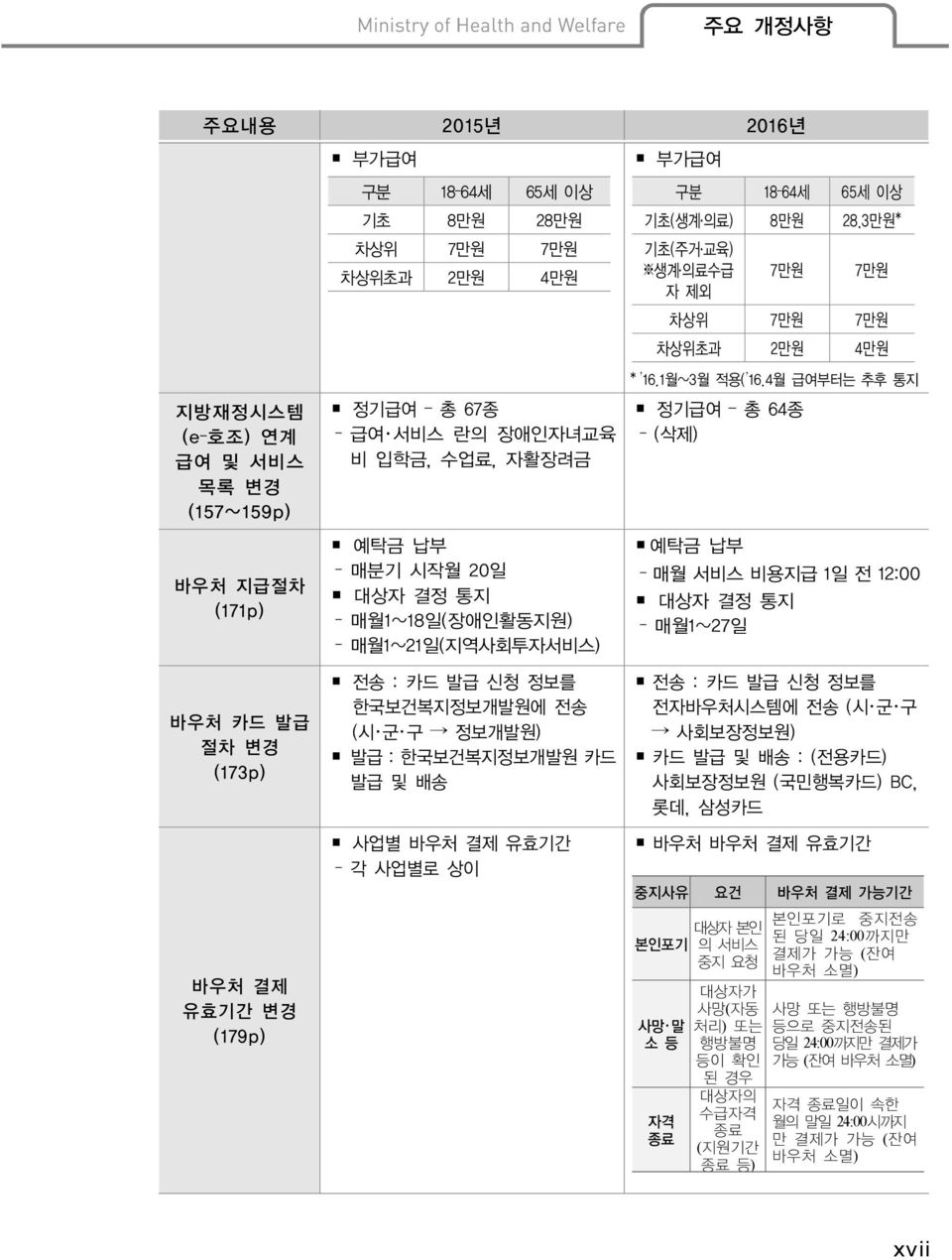 4월 급여부터는 추후 통지 정기급여 총 64종 (삭제) 예탁금 납부 매월 서비스 비용지급 1일 전 12:00 대상자 결정 통지 매월1~27일 바우처 카드 발급 절차 변경 (173p) 전송 : 카드 발급 신청 정보를 한국보건복지정보개발원에 전송 (시 군 구 정보개발원) 발급 : 한국보건복지정보개발원 카드 발급 및 배송 전송 : 카드 발급 신청 정보를