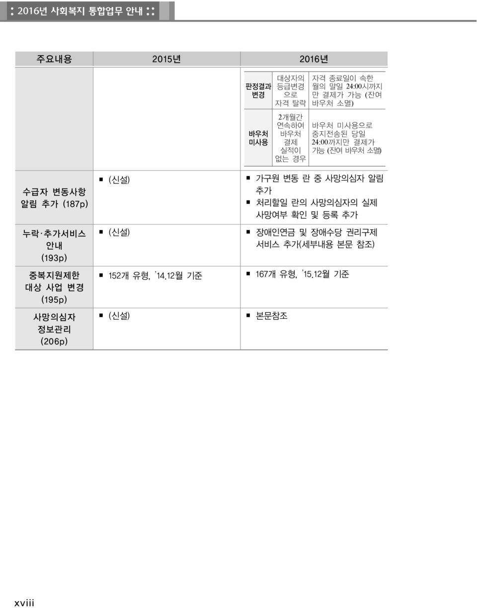 추가서비스 안내 (193p) 중복지원제한 대상 사업 변경 (195p) 사망의심자 정보관리 (206p) (신설) (신설) 152개 유형, 14.