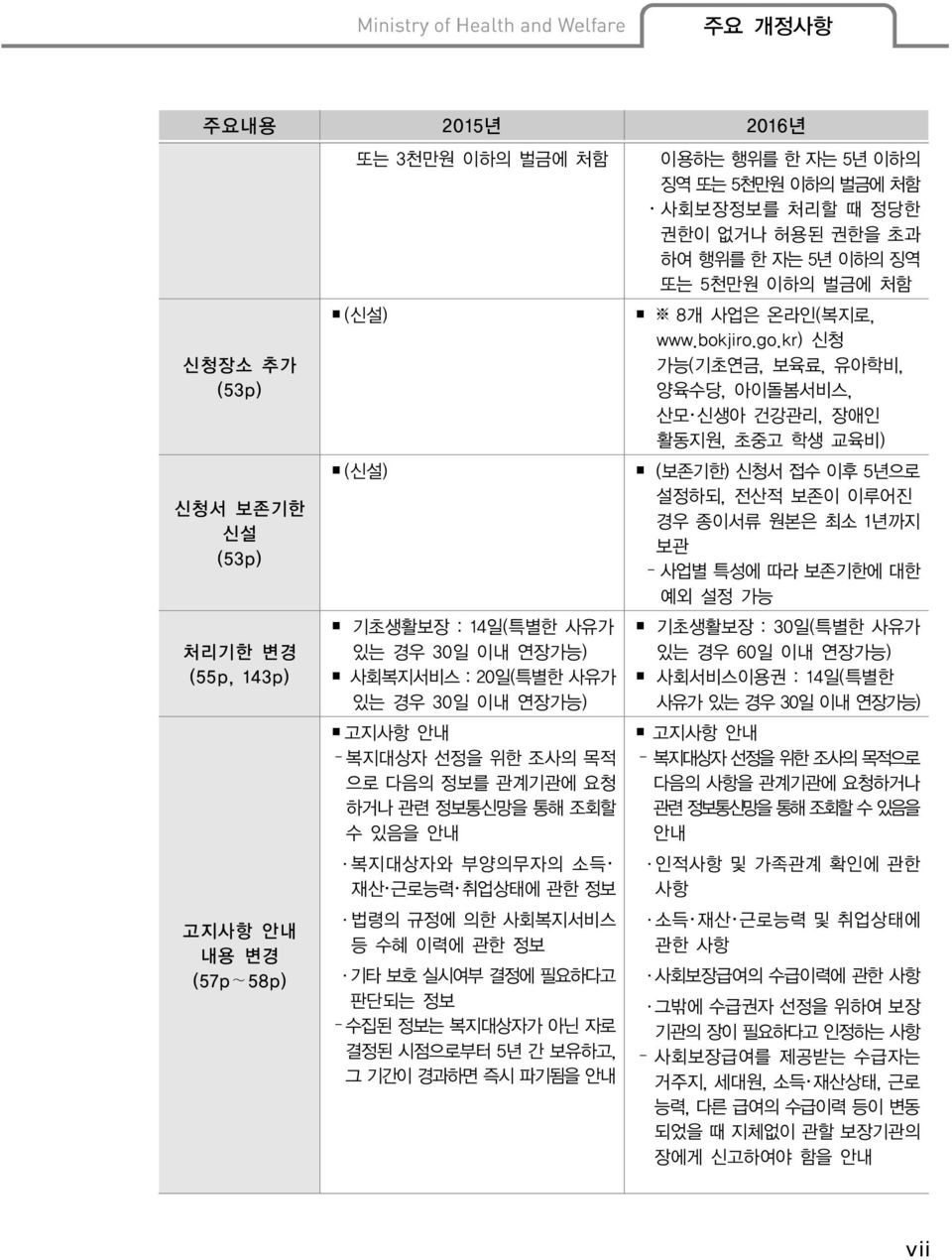 복지대상자가 아닌 자로 결정된 시점으로부터 5년 간 보유하고, 그 기간이 경과하면 즉시 파기됨을 안내 이용하는 행위를 한 자는 5년 이하의 징역 또는 5천만원 이하의 벌금에 처함 사회보장정보를 처리할 때 정당한 권한이 없거나 허용된 권한을 초과 하여 행위를 한 자는 5년 이하의 징역 또는 5천만원 이하의 벌금에 처함 8개 사업은 온라인(복지로, www.