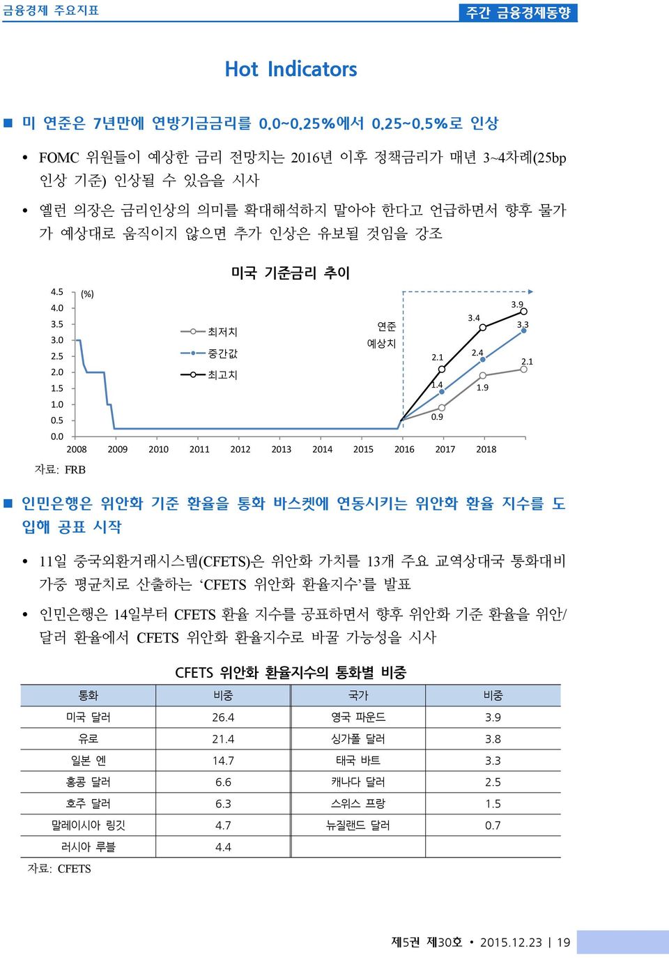 0 예상치 2.5 중간값 2.1 2.4 2.0 최고치 1.5 1.4 1.9 1.0 0.5 0.9 0.0 2008 2009 2010 2011 2012 2013 20