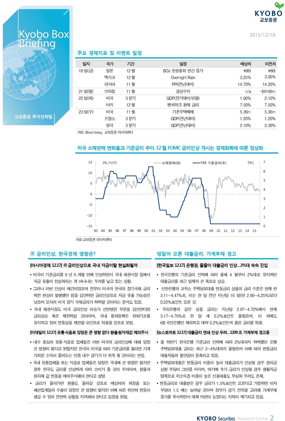 3% 자료: Bloomberg, 교보증권 리서치센터 ` 미국 소매판매 변화율과 기준금리 추이.