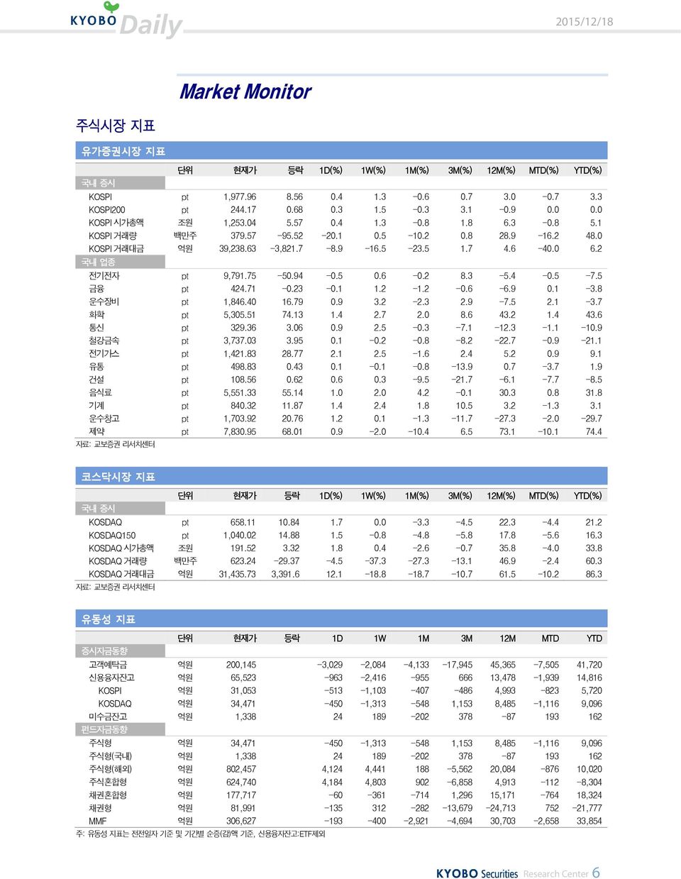 5 금융 pt 424.71 -.23 -.1 1.2-1.2 -.6-6.9.1-3.8 운수장비 pt 1,846.4 16.79.9 3.2-2.3 2.9-7.5 2.1-3.7 화학 pt 5,35.51 74.13 1.4 2.7 2. 8.6 43.2 1.4 43.6 통신 pt 329.36 3.6.9 2.5 -.3-7.1-12.3-1.1-1.9 철강금속 pt 3,737.