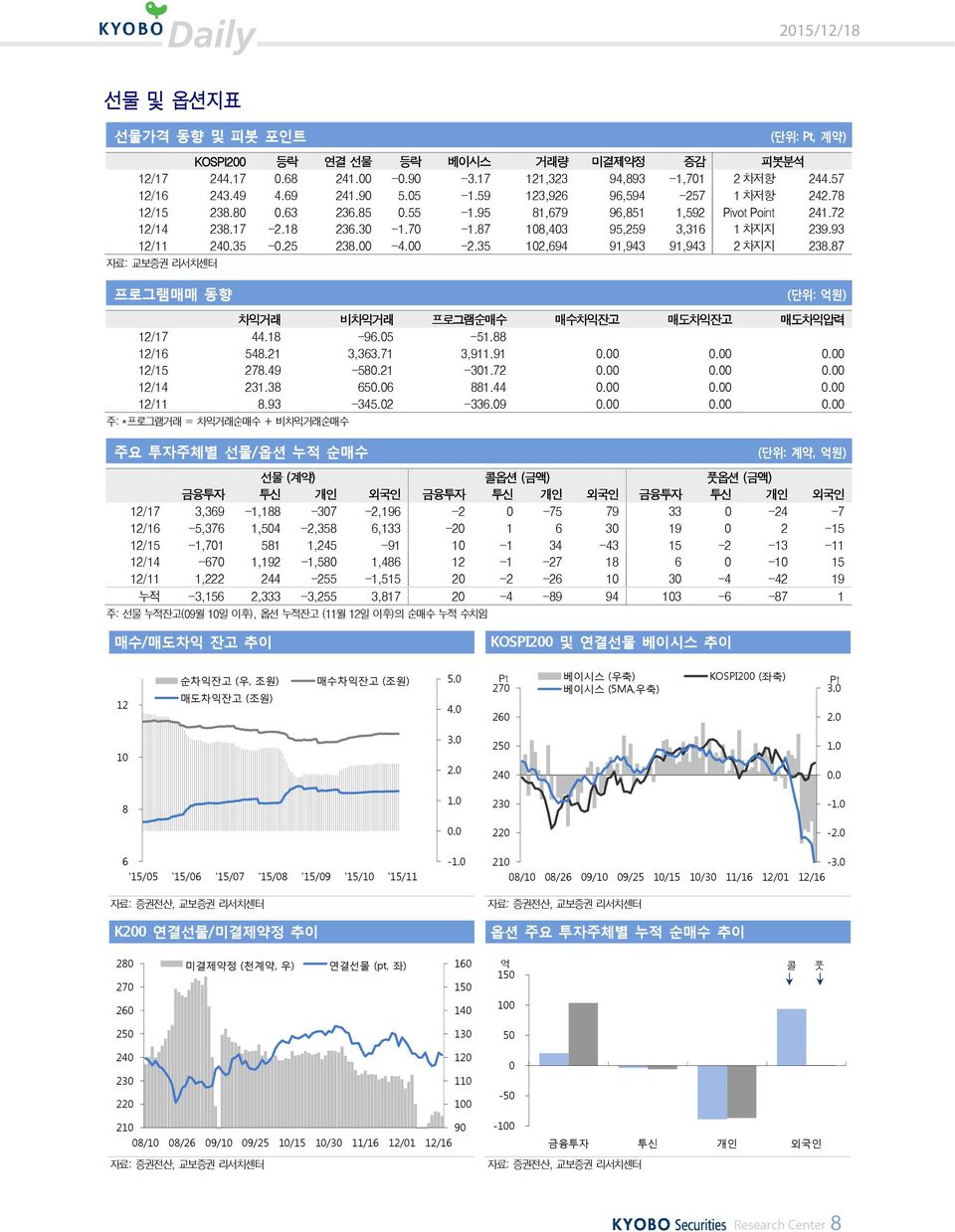 35 12,694 91,943 91,943 2 차지지 238.87 자료: 교보증권 리서치센터 프로그램매매 동향 (단위: 억원) 차익거래 비차익거래 프로그램순매수 매수차익잔고 매도차익잔고 매도차익압력 12/17 44.18-96.5-51.88 12/16 548.21 3,363.71 3,911.91... 12/15 278.49-58.21-31.72.