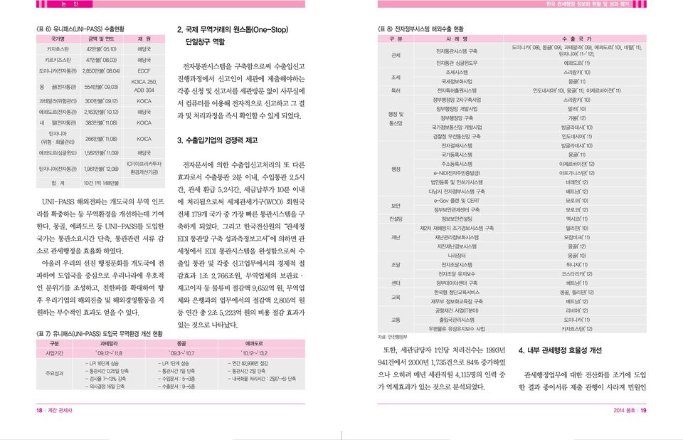 과테말라(위험관리) 300만불( 0912) KOICA 에콰도르(전자통관) 2163만불( 1012) 해당국 네 팔(전자통관) 383만불( 1108) KOICA 탄자니아 (위험 화물관리) 266만불( 1108) KOICA 에콰도르(싱글윈도) 1582만불( 1109) 해당국 탄자니아(전자통관) 합 계 1961만불( 1208) 10건 1억 148만불